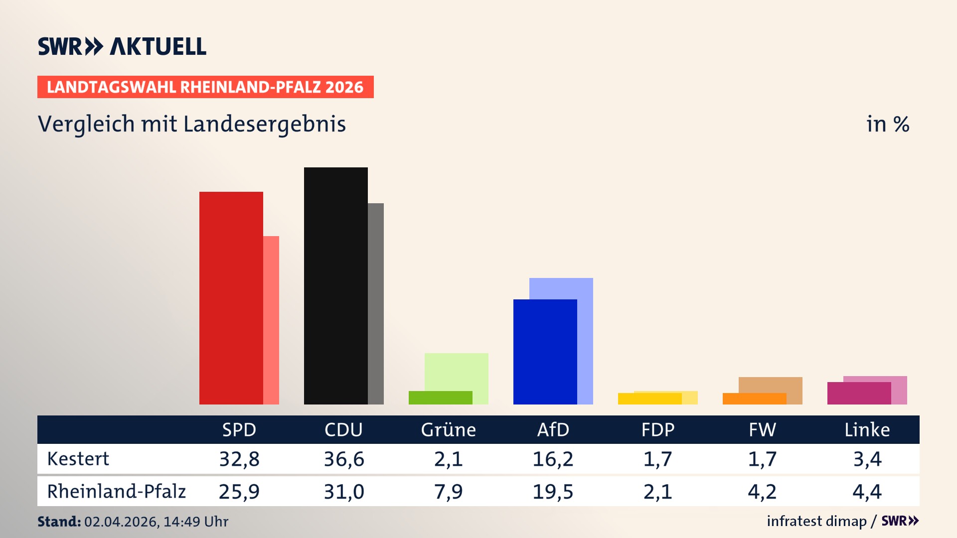 So hat mein Ort im Vergleich zum Landesergebnis gewählt