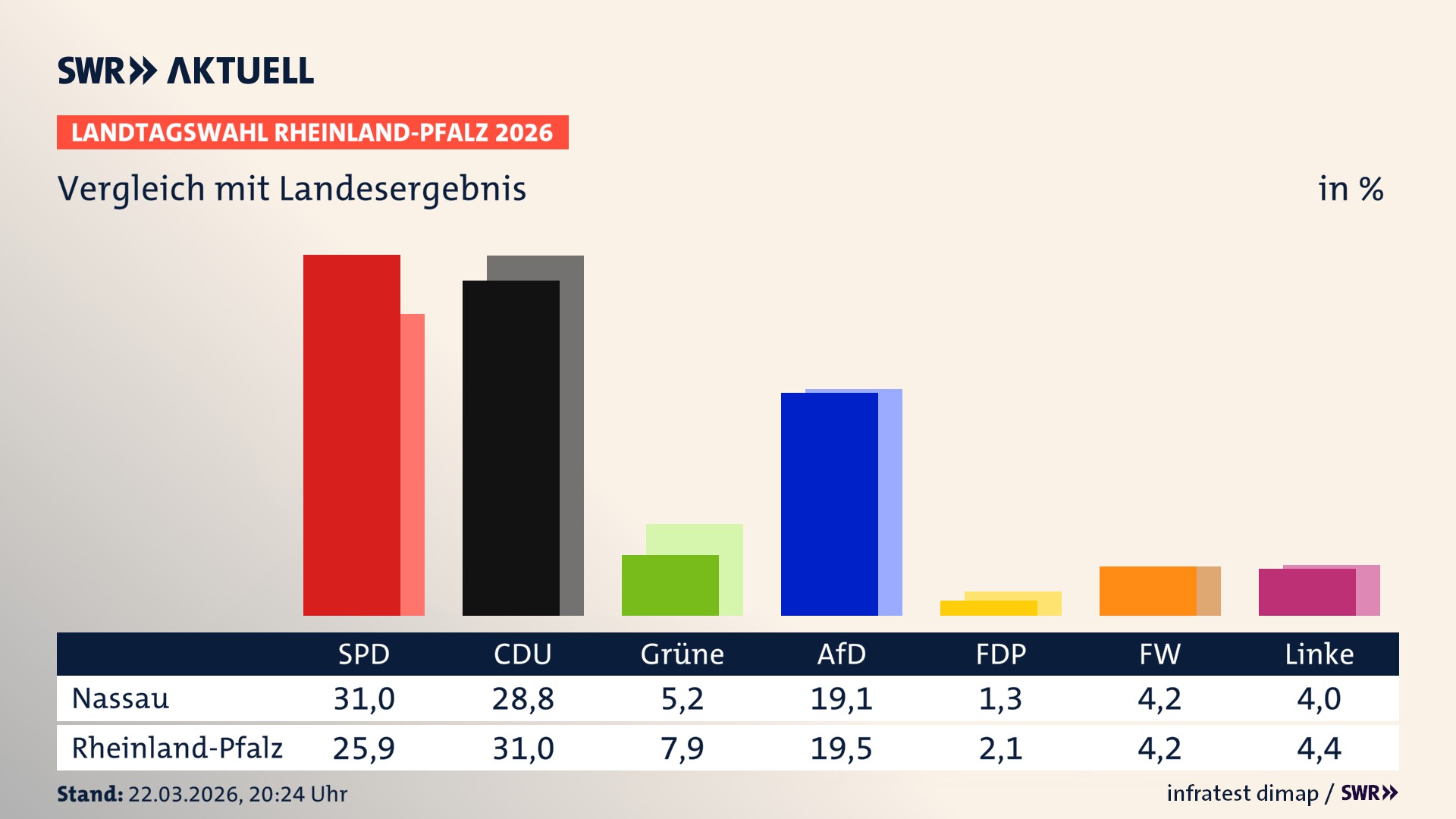 So hat mein Ort im Vergleich zum Landesergebnis gewählt
