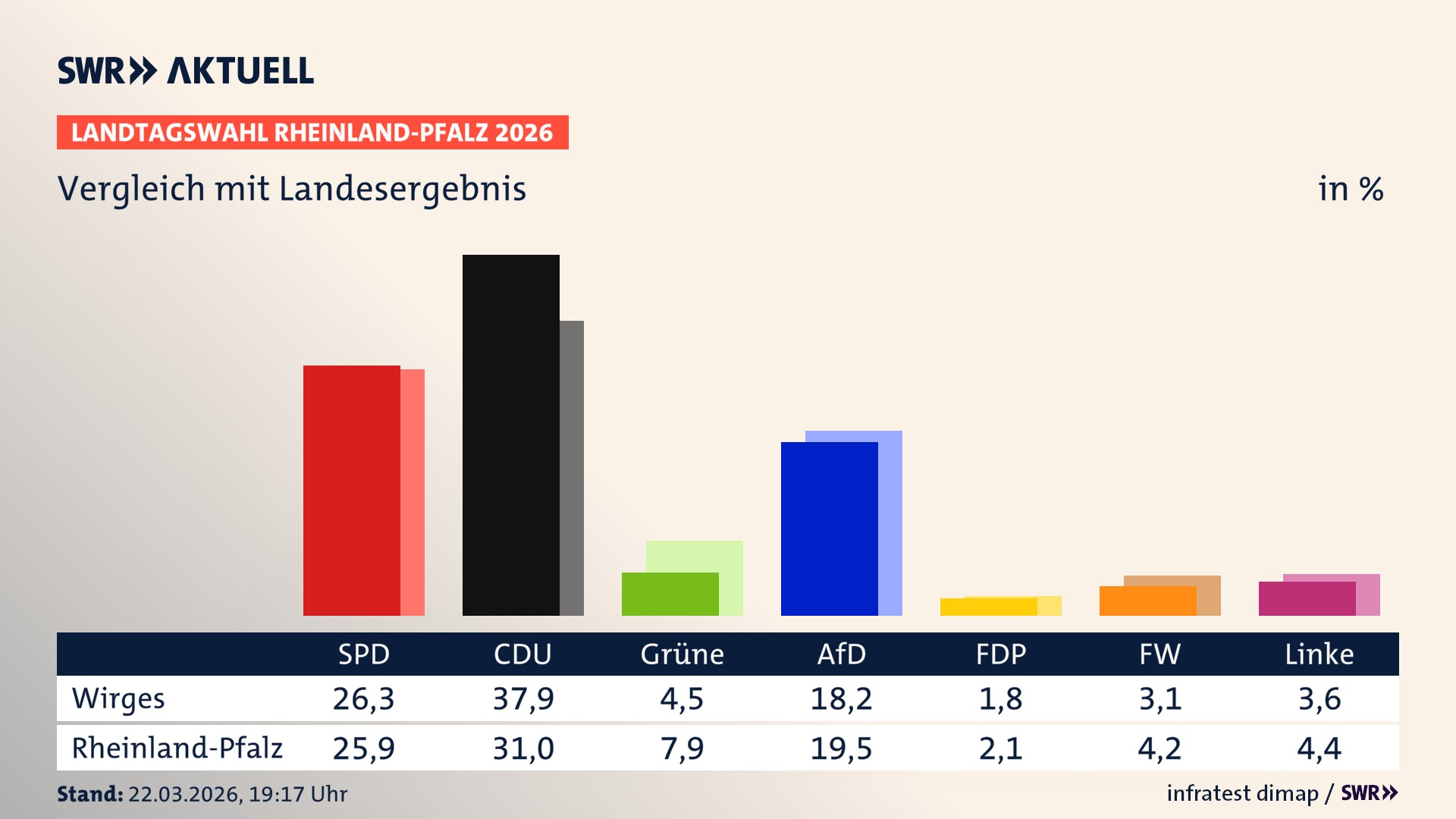 So hat mein Ort im Vergleich zum Landesergebnis gewählt