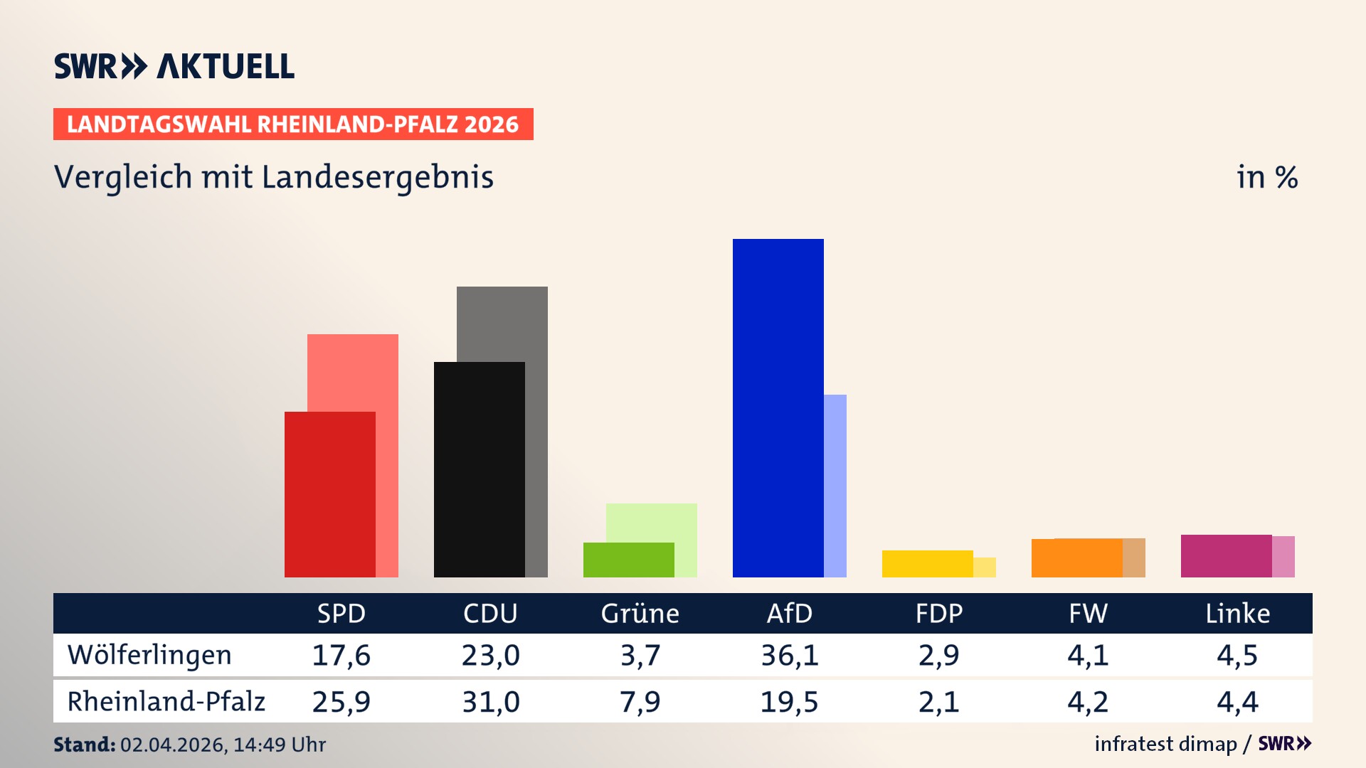 So hat mein Ort im Vergleich zum Landesergebnis gewählt