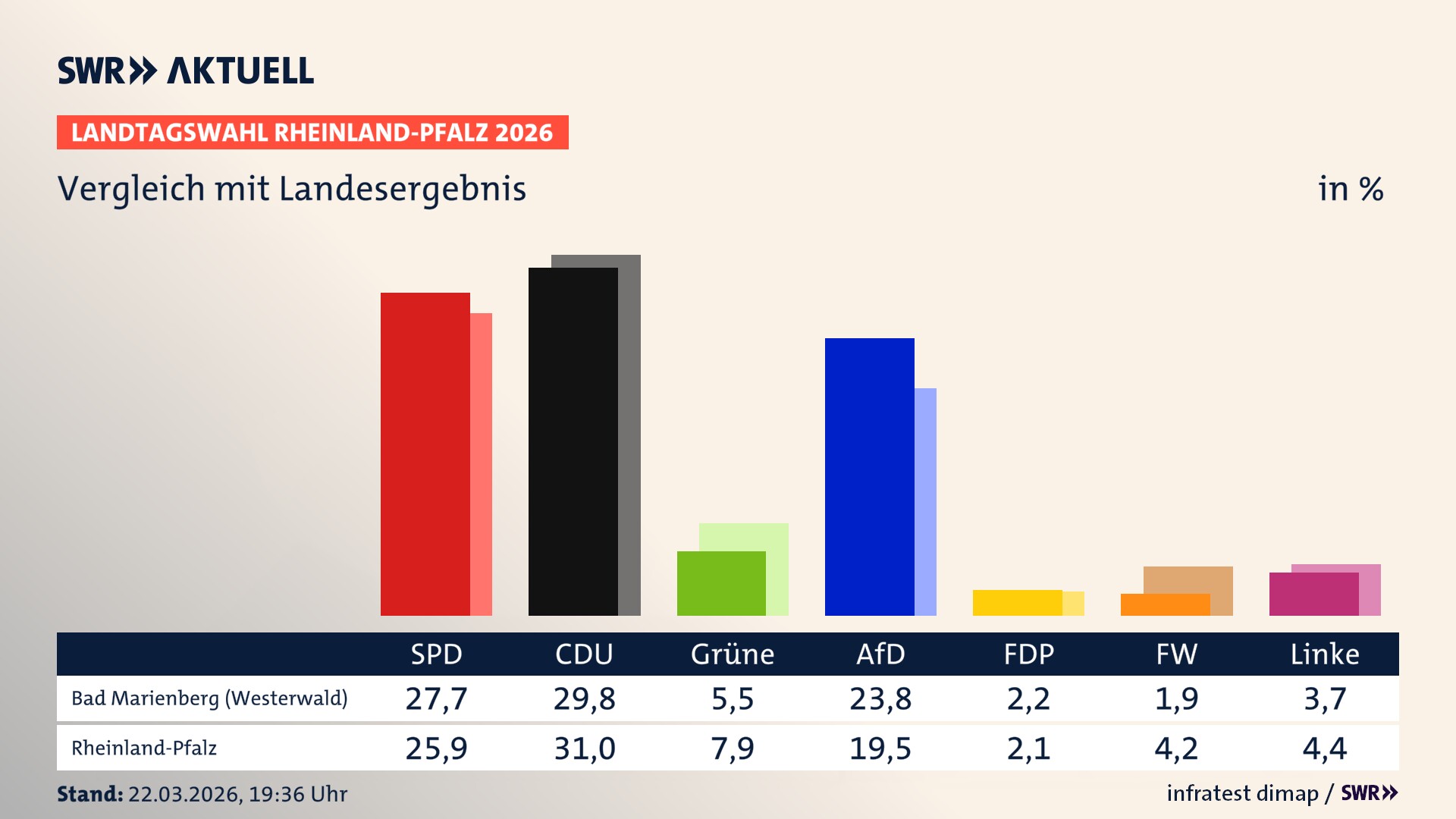 So hat mein Ort im Vergleich zum Landesergebnis gewählt