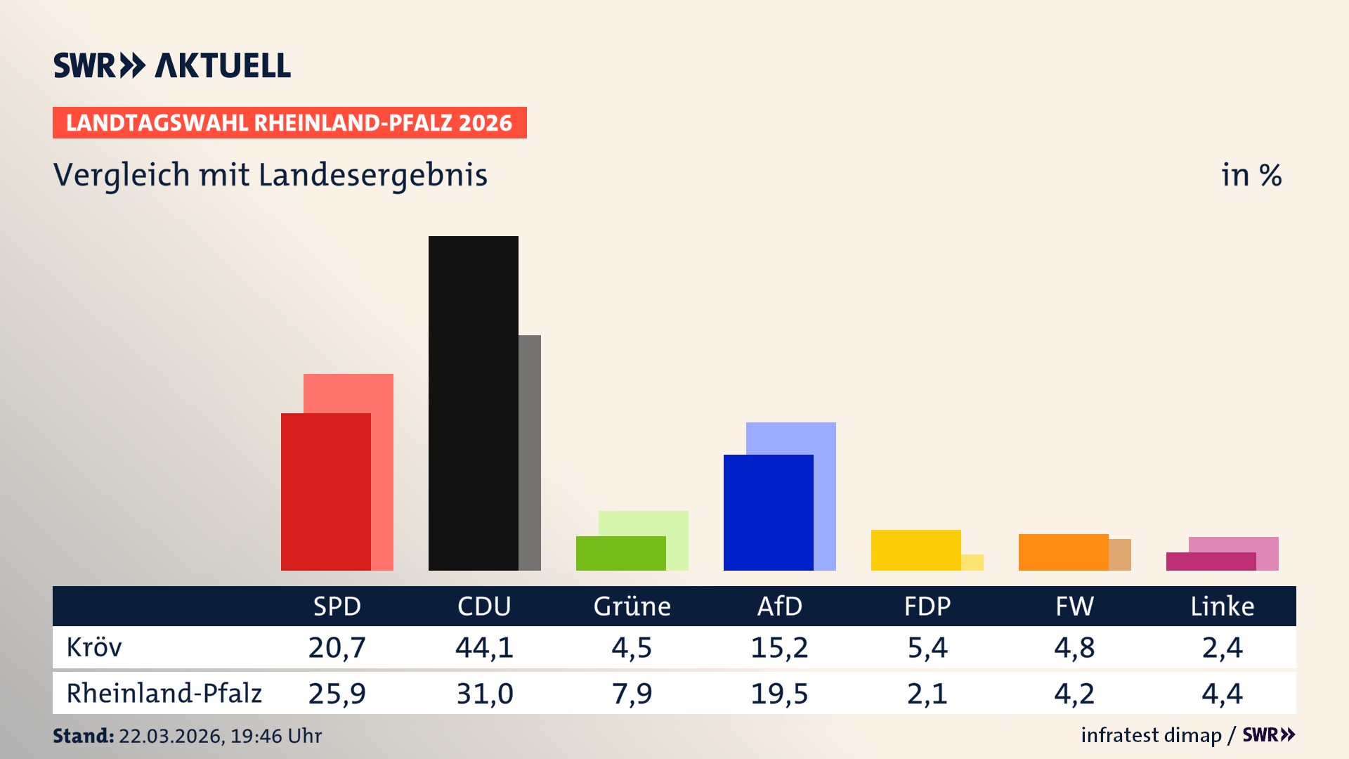 So hat mein Ort im Vergleich zum Landesergebnis gewählt