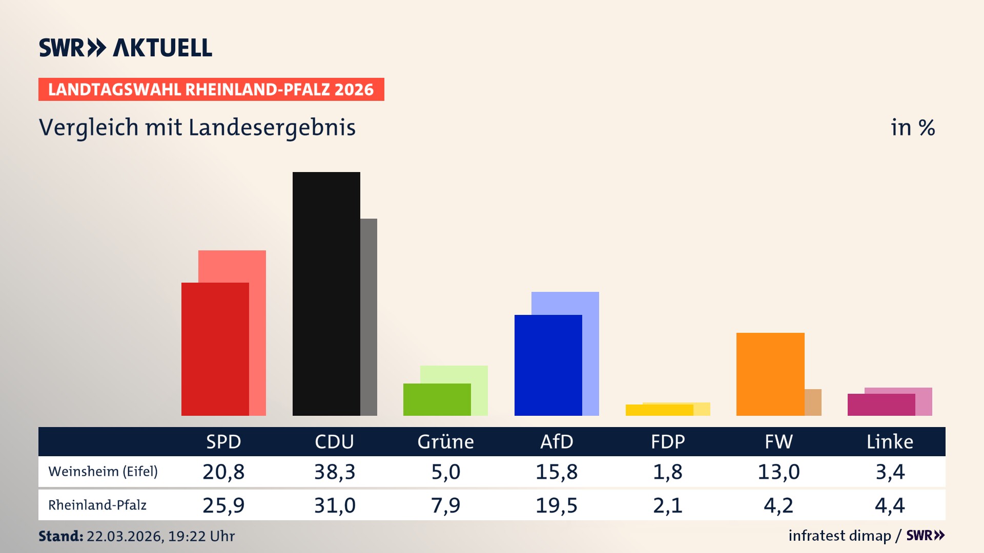 So hat mein Ort im Vergleich zum Landesergebnis gewählt