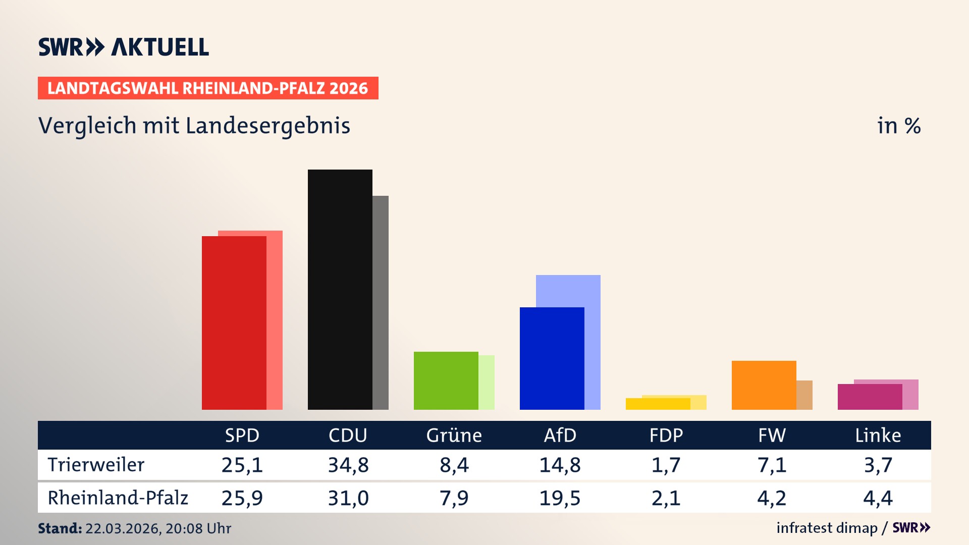 So hat mein Ort im Vergleich zum Landesergebnis gewählt
