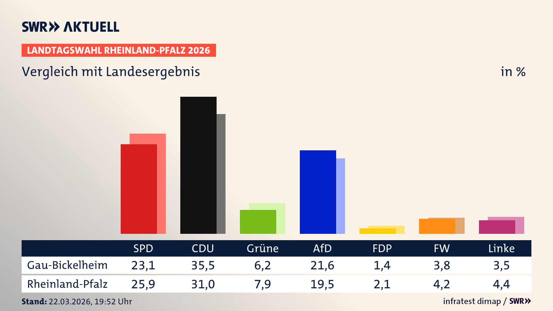 So hat mein Ort im Vergleich zum Landesergebnis gewählt So hat mein Ort im Vergleich zum Landesergebnis gewählt