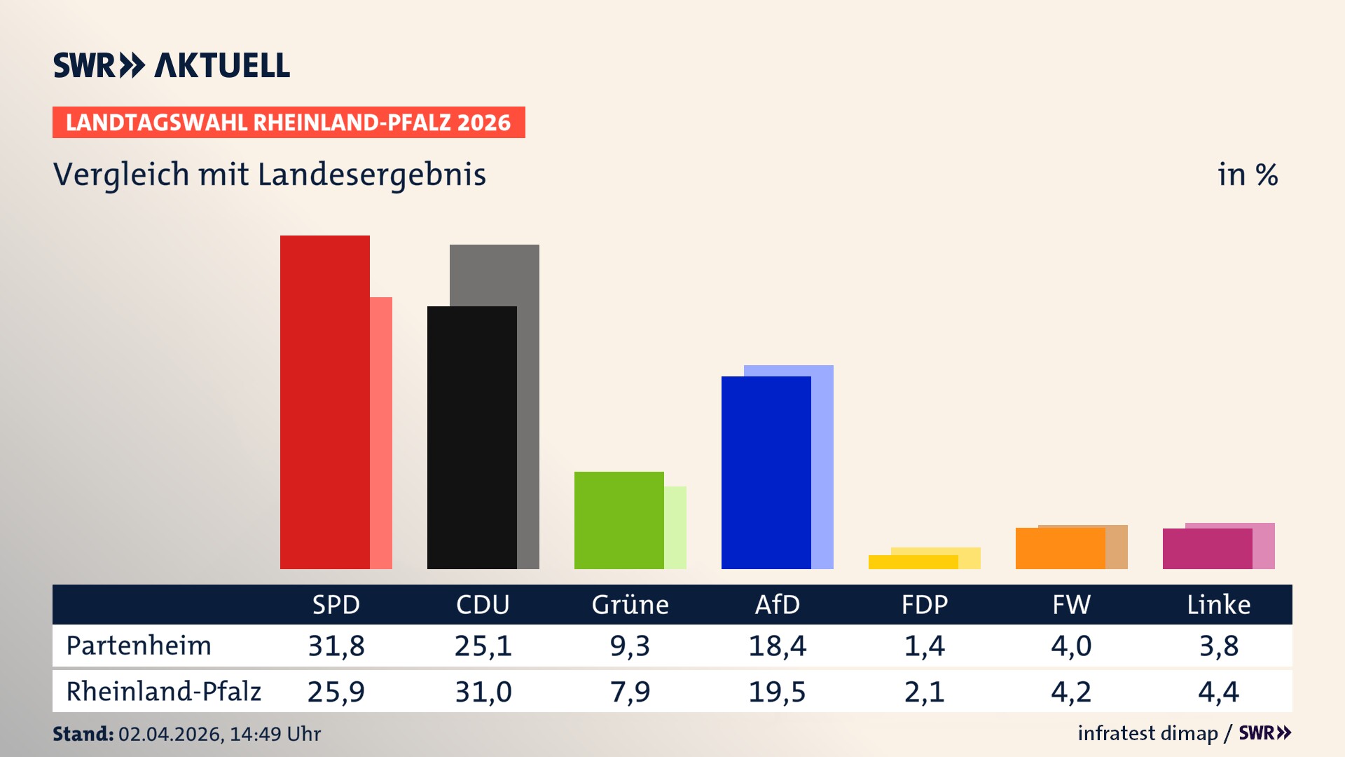 So hat mein Ort im Vergleich zum Landesergebnis gewählt