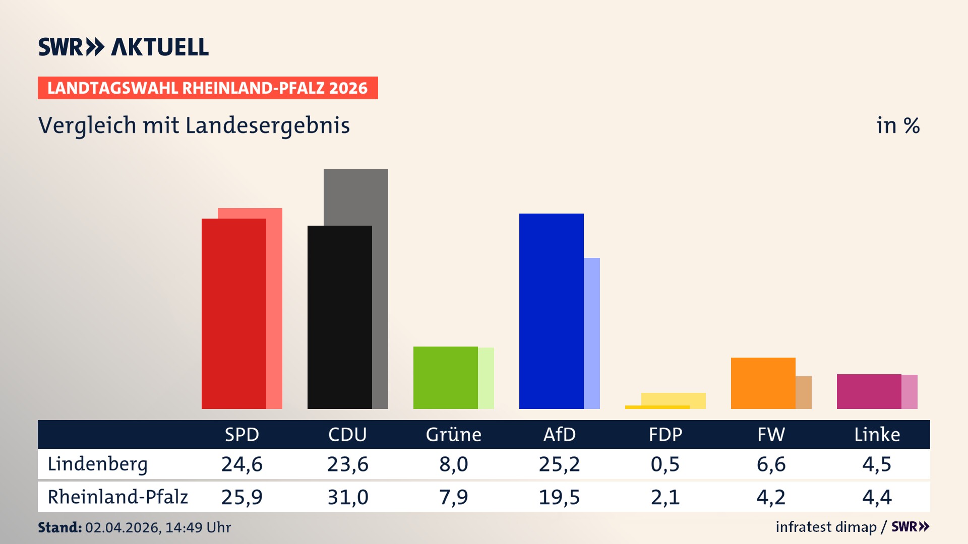 So hat mein Ort im Vergleich zum Landesergebnis gewählt