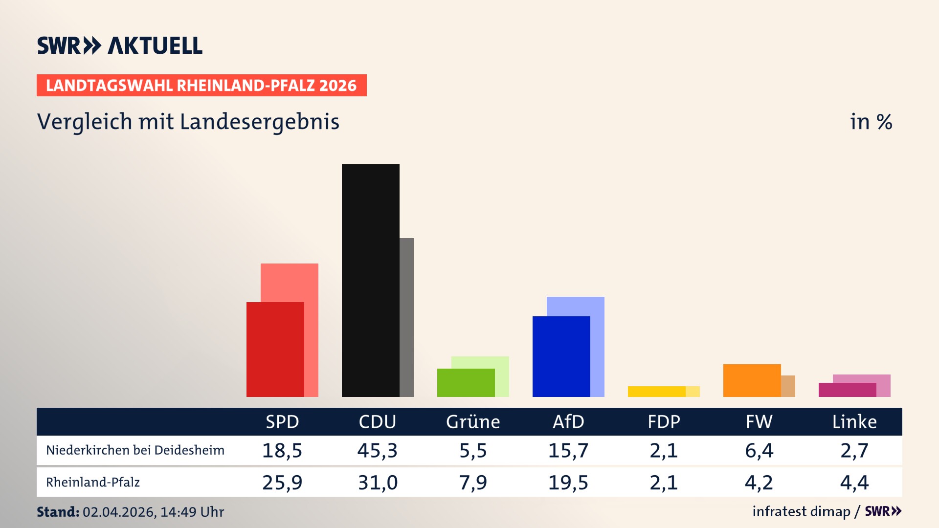 So hat mein Ort im Vergleich zum Landesergebnis gewählt