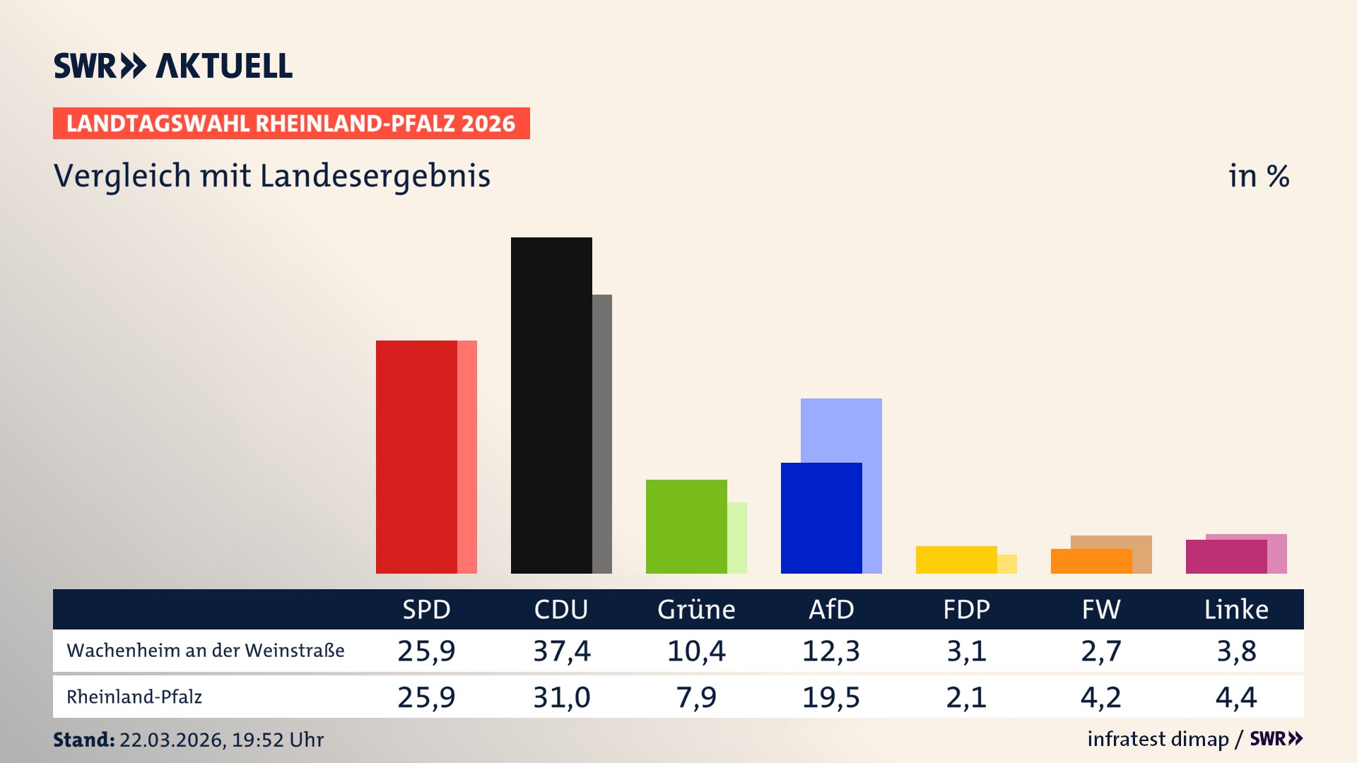 So hat mein Ort im Vergleich zum Landesergebnis gewählt