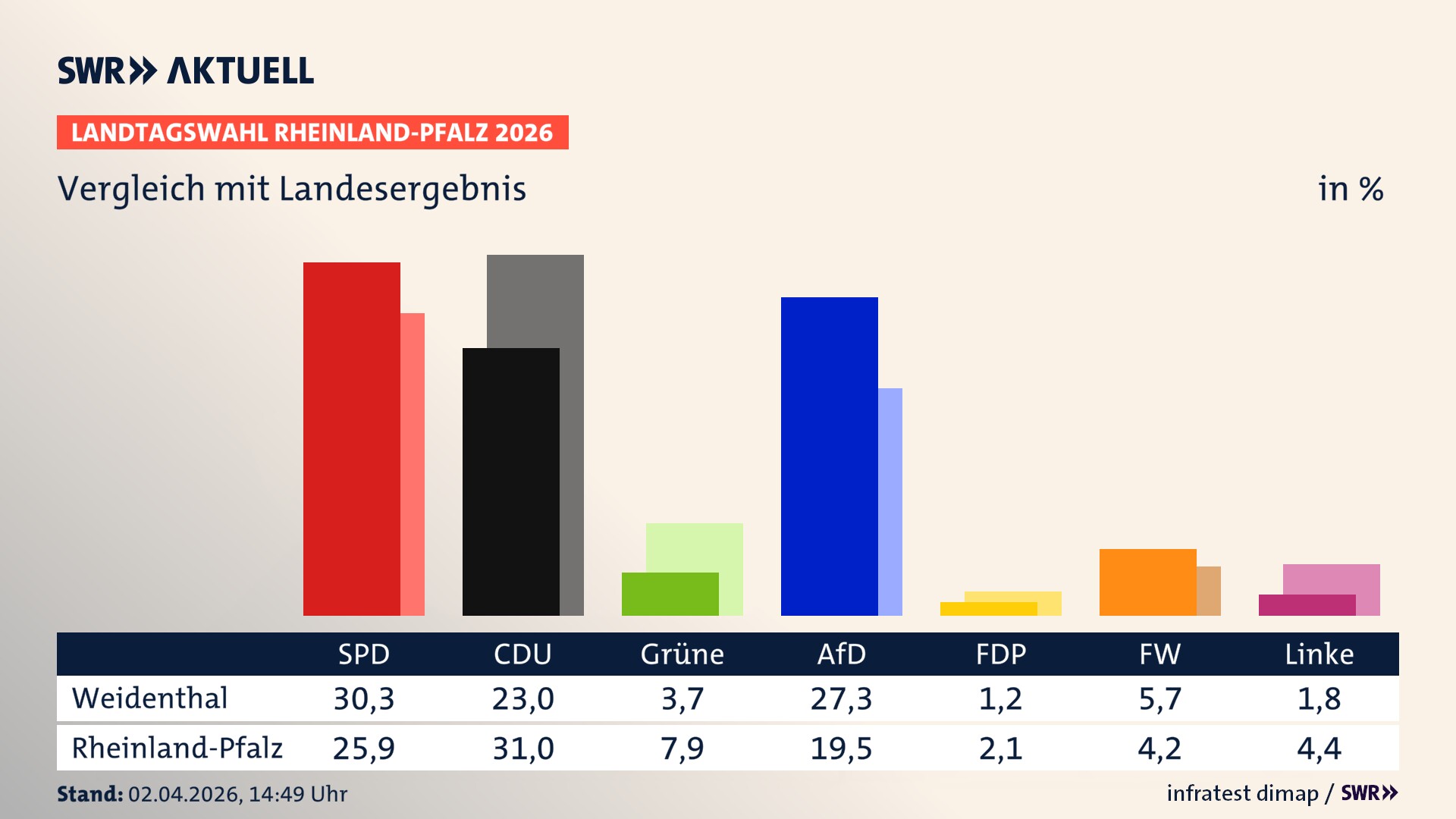 So hat mein Ort im Vergleich zum Landesergebnis gewählt