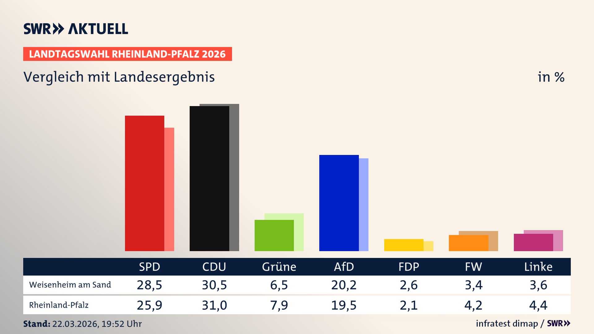 So hat mein Ort im Vergleich zum Landesergebnis gewählt