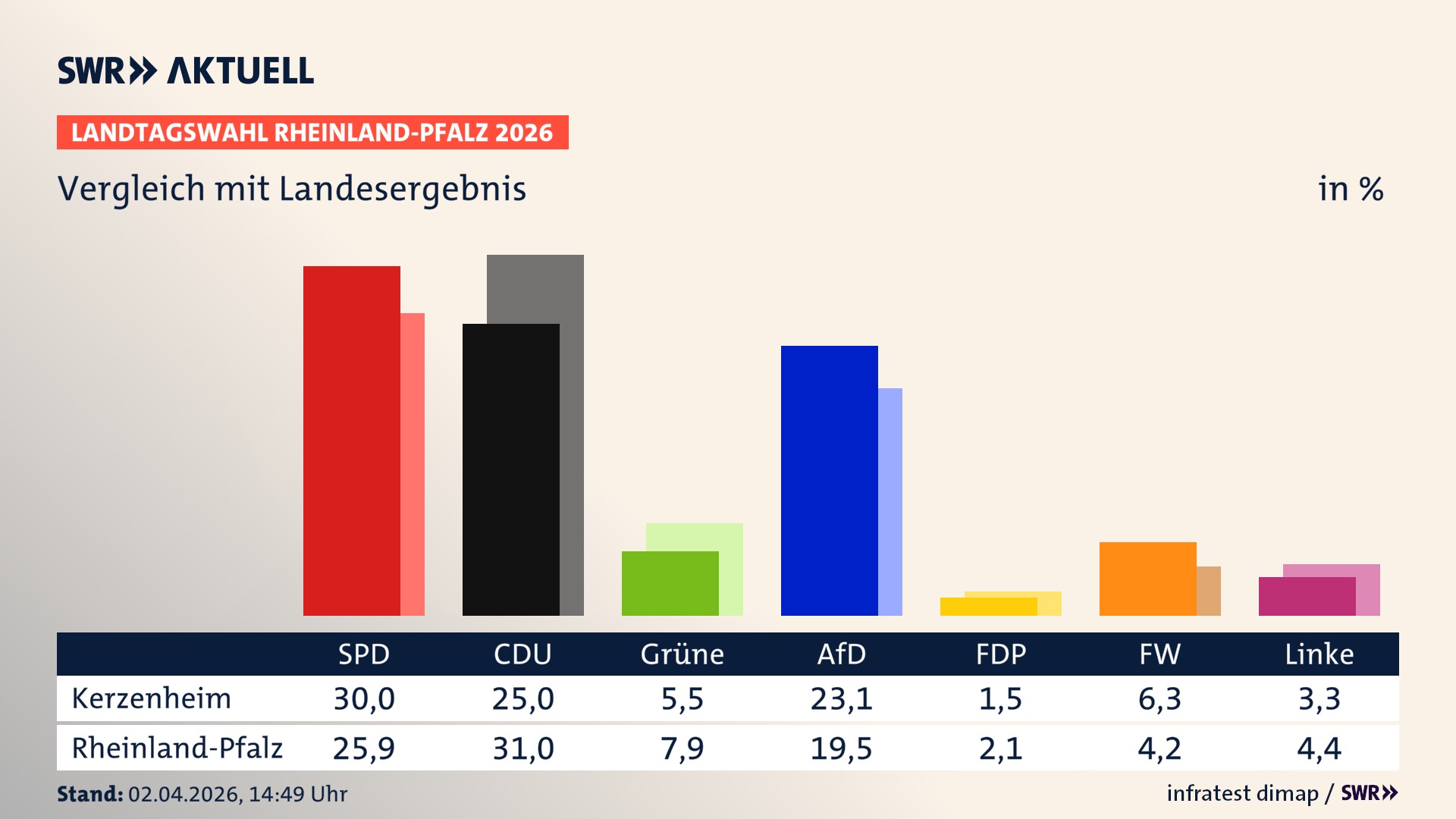 So hat mein Ort im Vergleich zum Landesergebnis gewählt