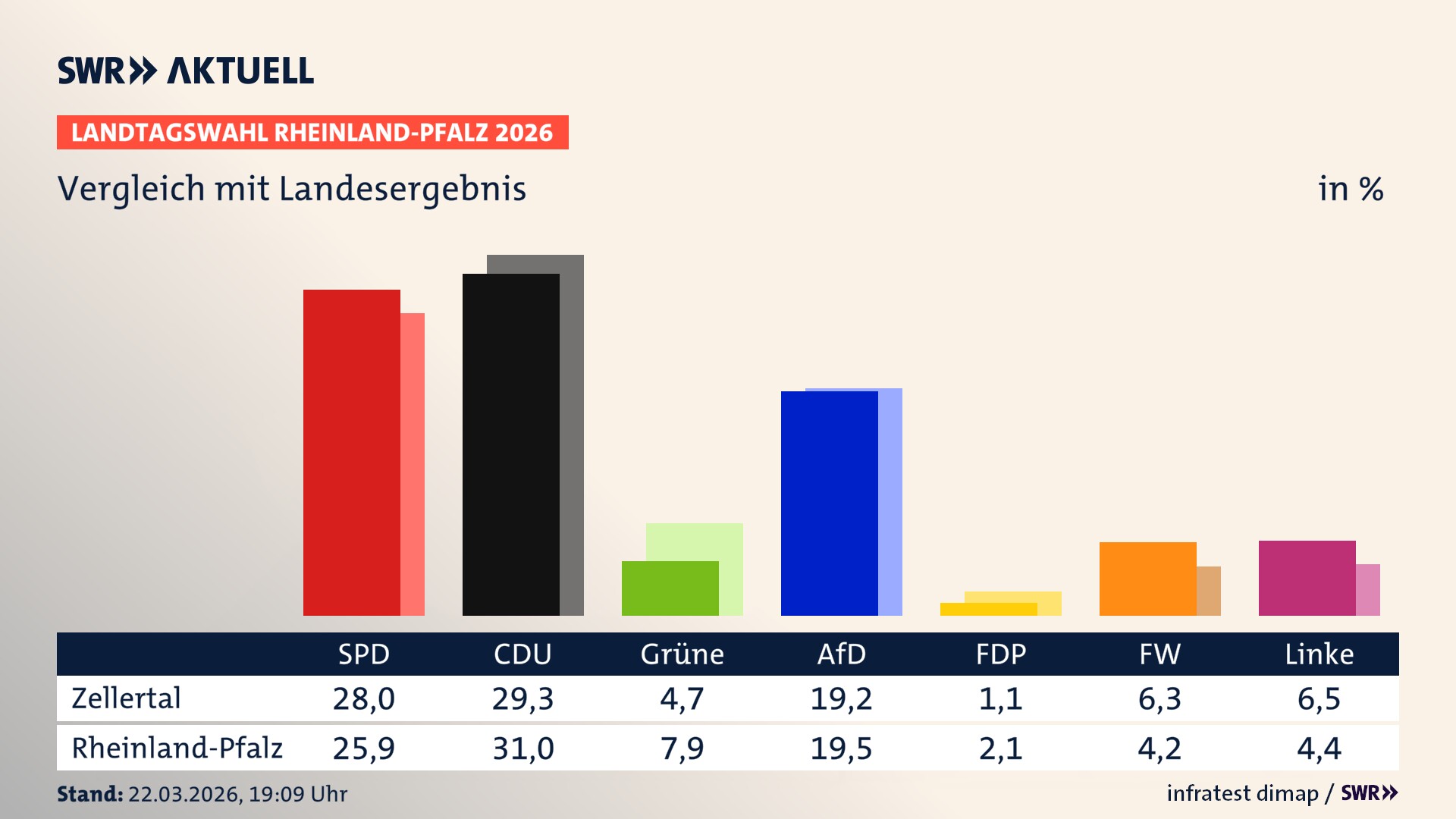So hat mein Ort im Vergleich zum Landesergebnis gewählt