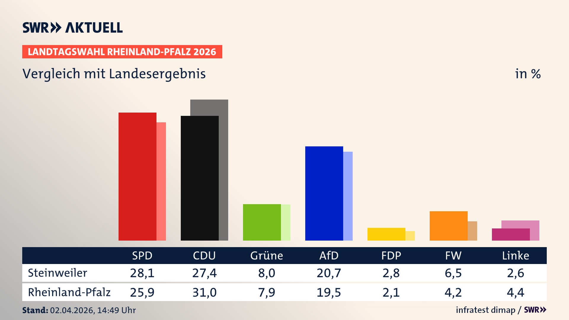 So hat mein Ort im Vergleich zum Landesergebnis gewählt