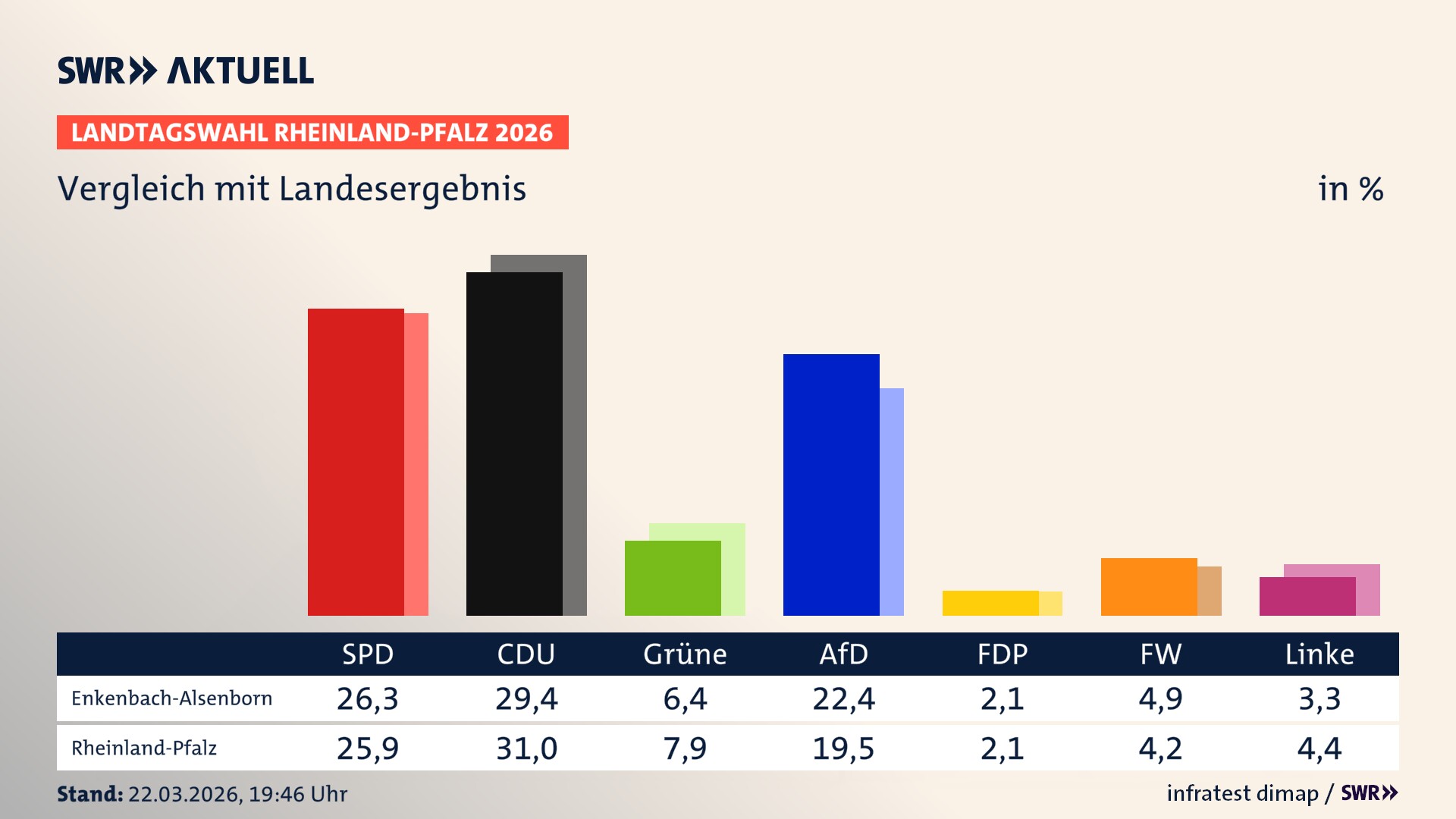 So hat mein Ort im Vergleich zum Landesergebnis gewählt