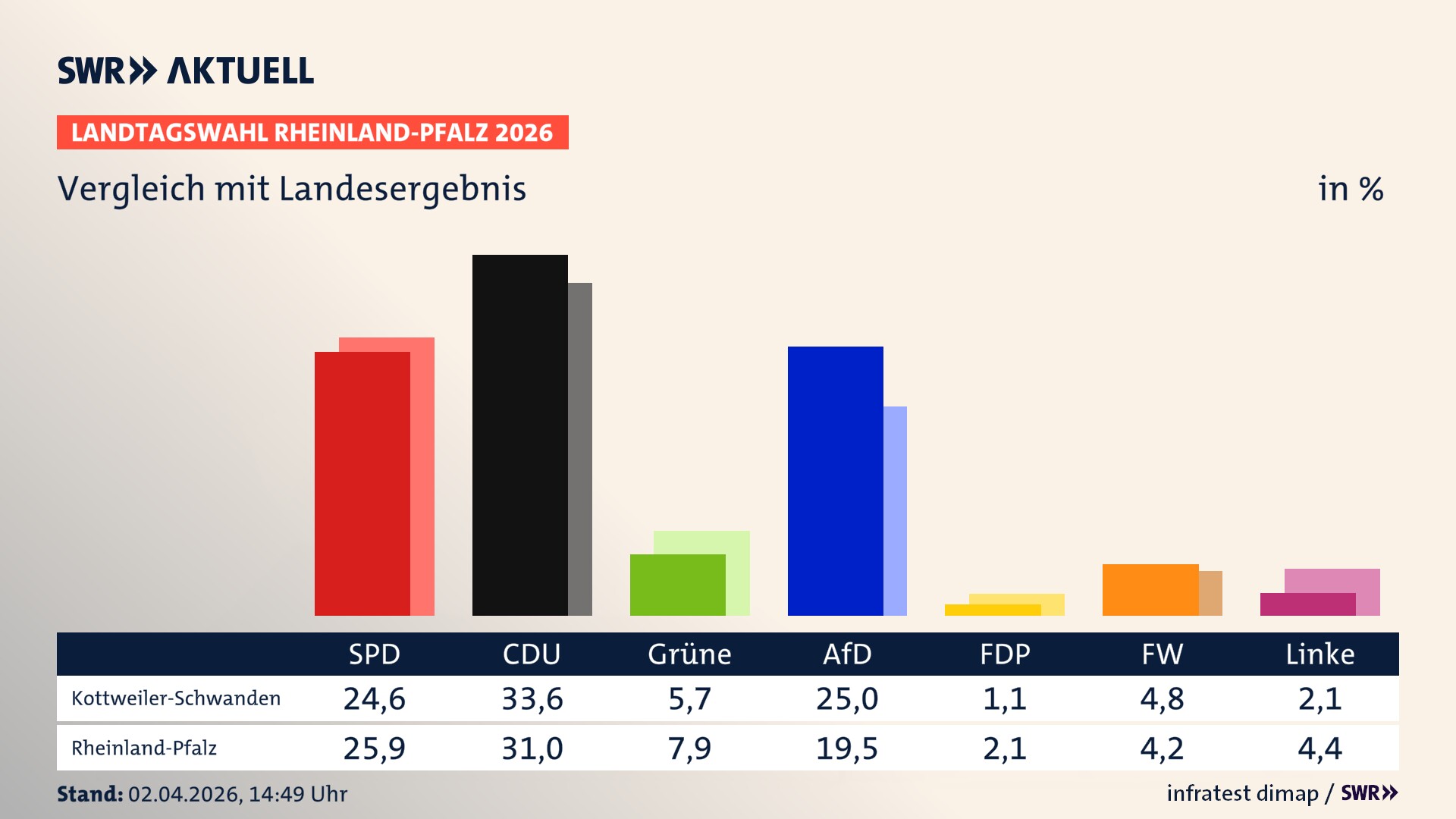 So hat mein Ort im Vergleich zum Landesergebnis gewählt