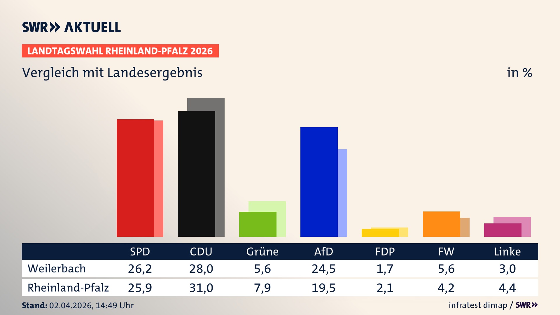 So hat mein Ort im Vergleich zum Landesergebnis gewählt