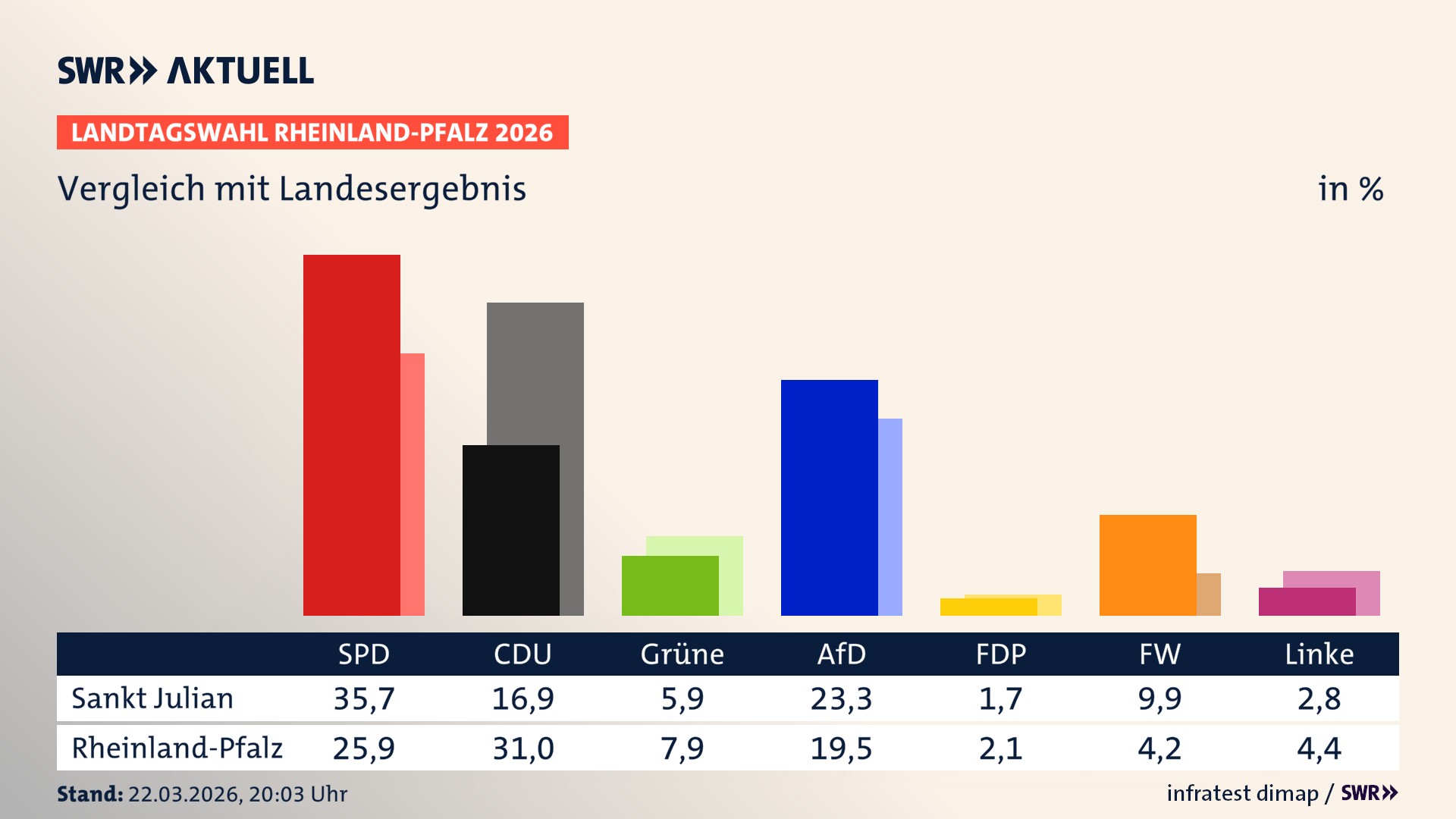 So hat mein Ort im Vergleich zum Landesergebnis gewählt