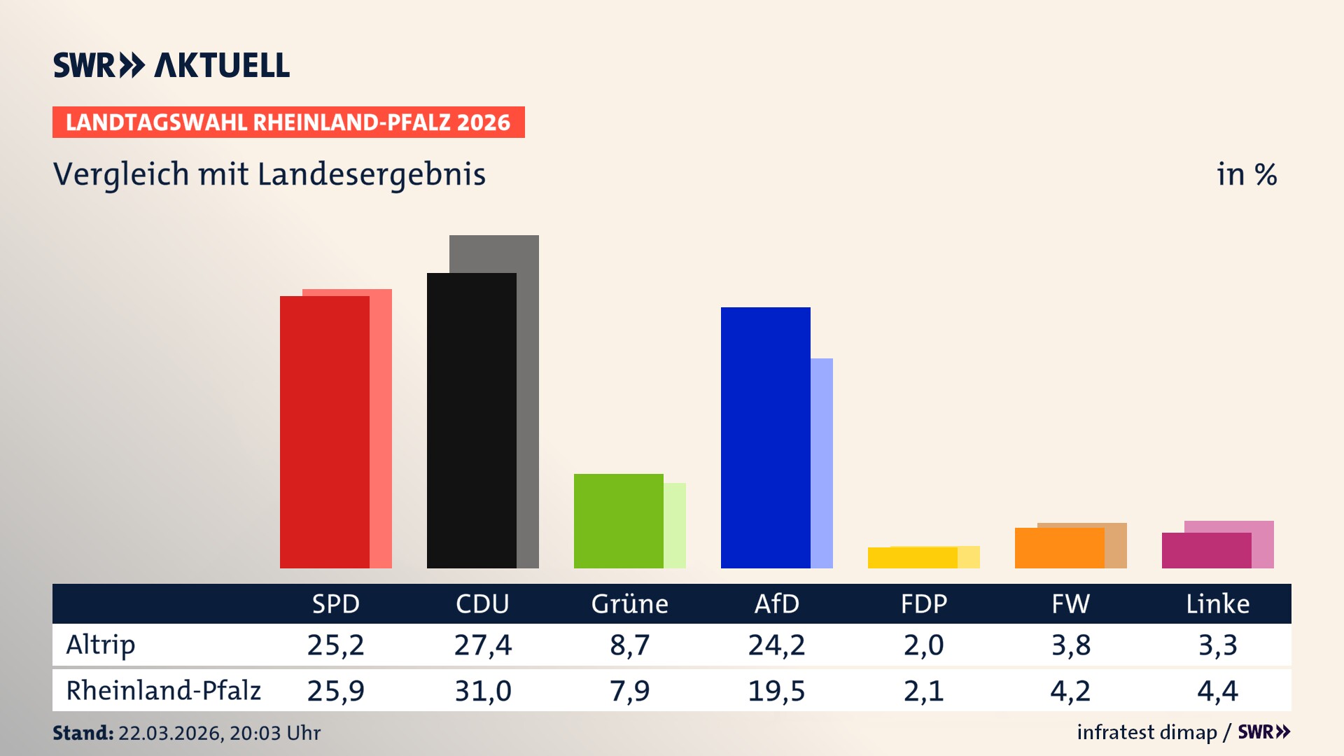 So hat mein Ort im Vergleich zum Landesergebnis gewählt