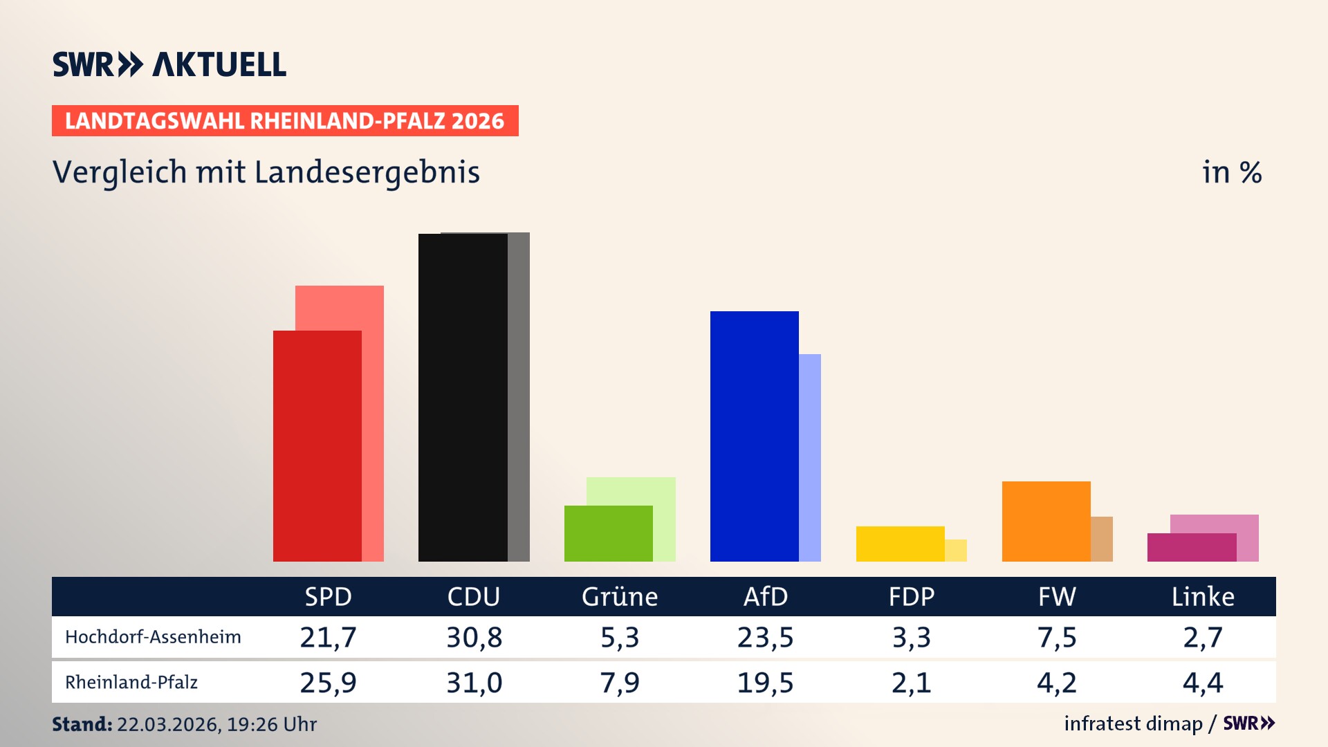 So hat mein Ort im Vergleich zum Landesergebnis gewählt
