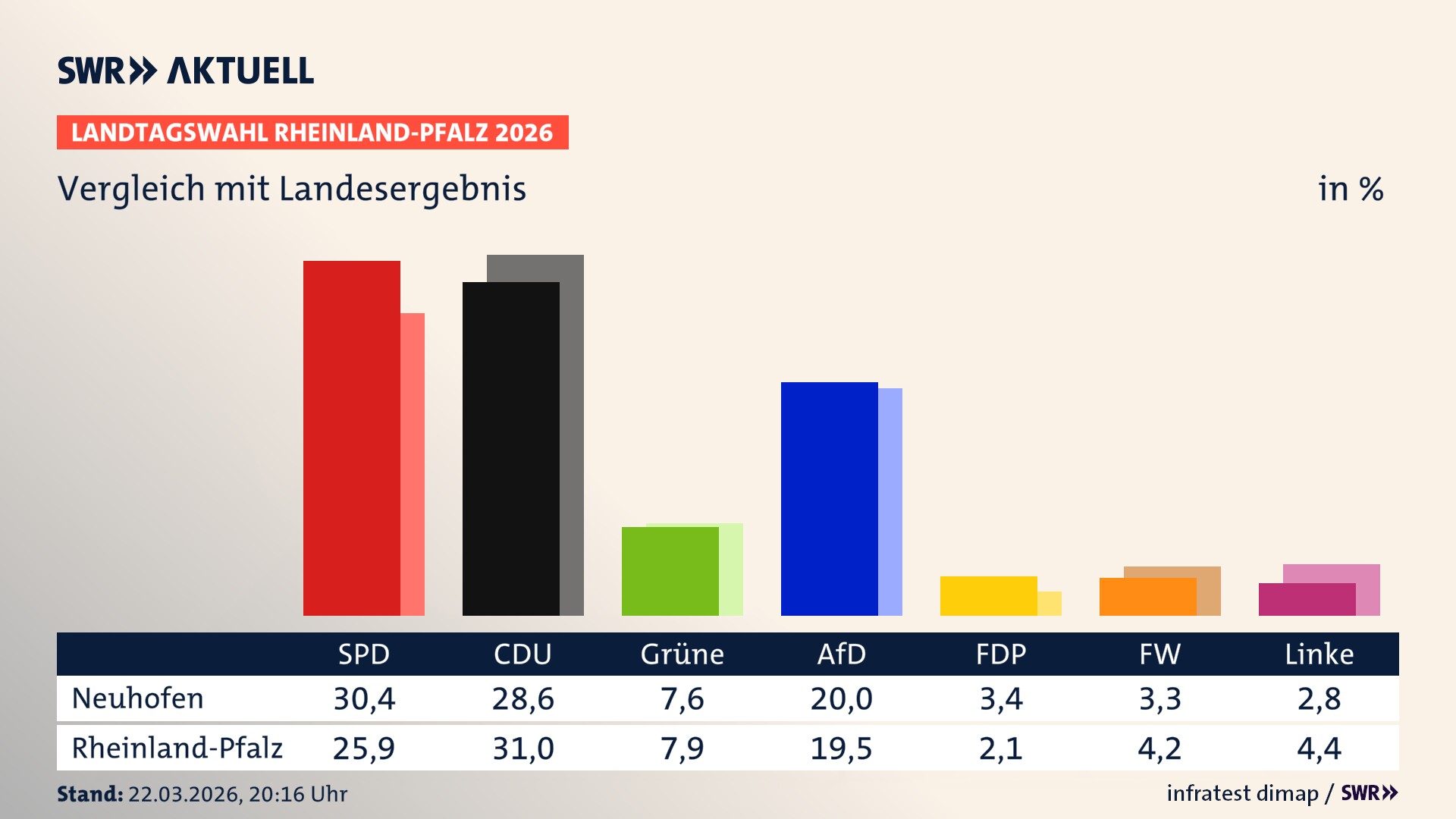 So hat mein Ort im Vergleich zum Landesergebnis gewählt