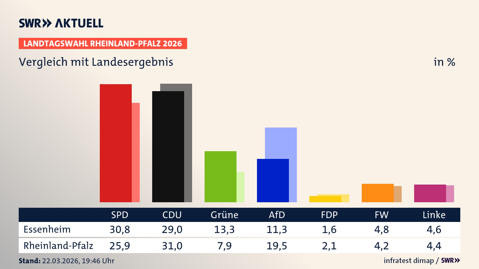 So hat mein Ort im Vergleich zum Landesergebnis gewählt