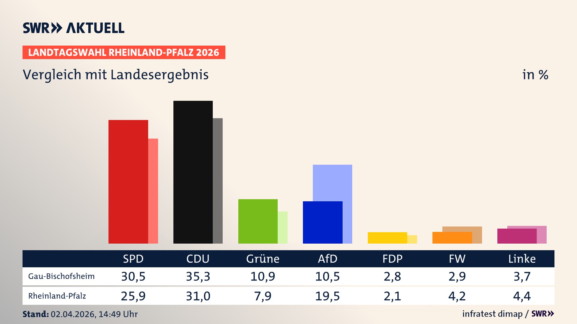So hat mein Ort im Vergleich zum Landesergebnis gewählt