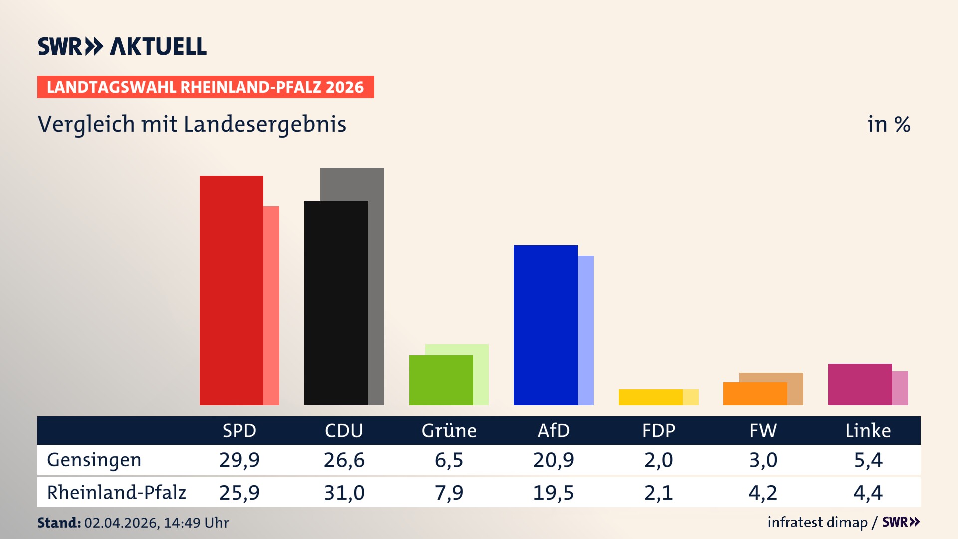 So hat mein Ort im Vergleich zum Landesergebnis gewählt
