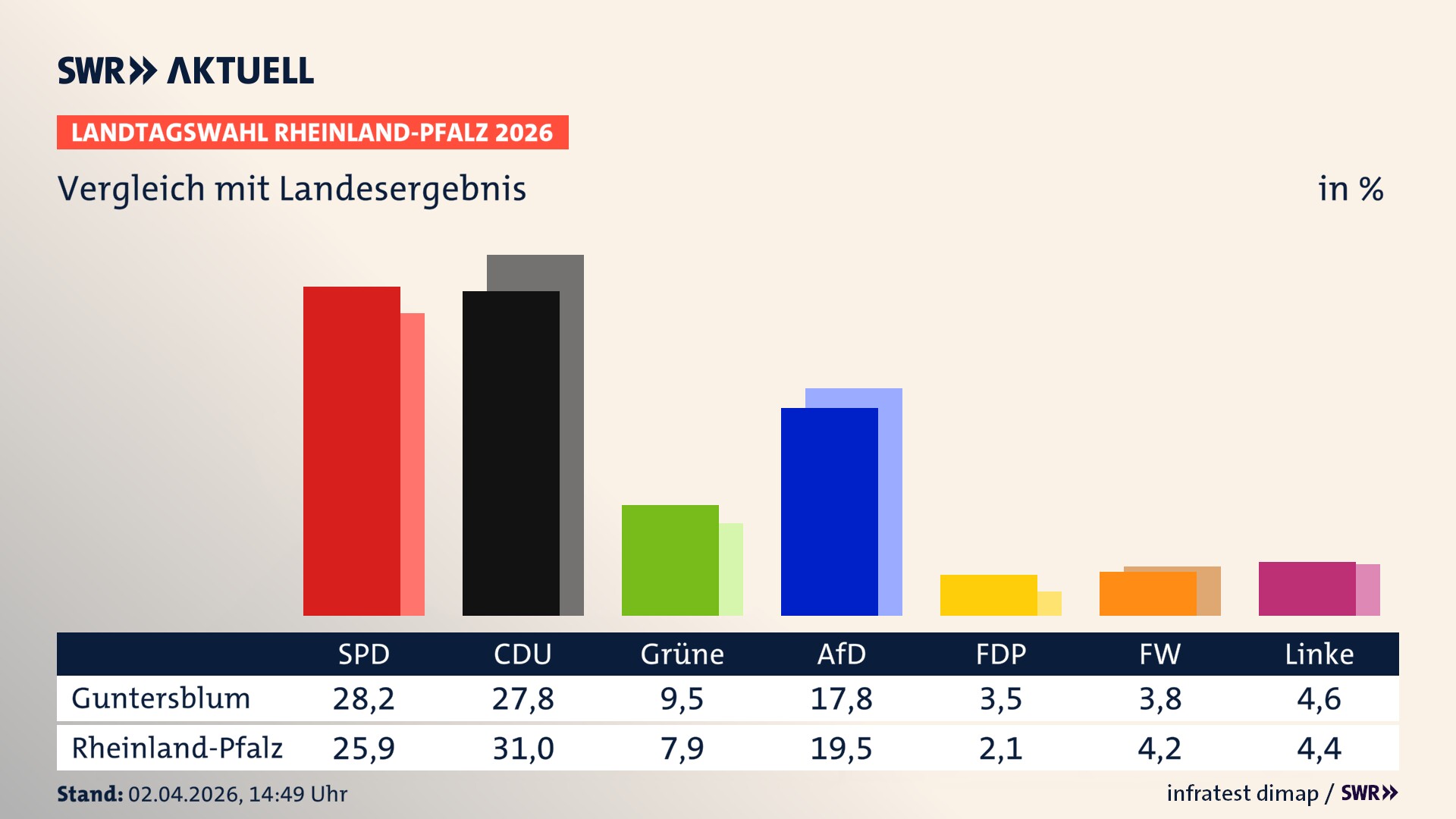 So hat mein Ort im Vergleich zum Landesergebnis gewählt