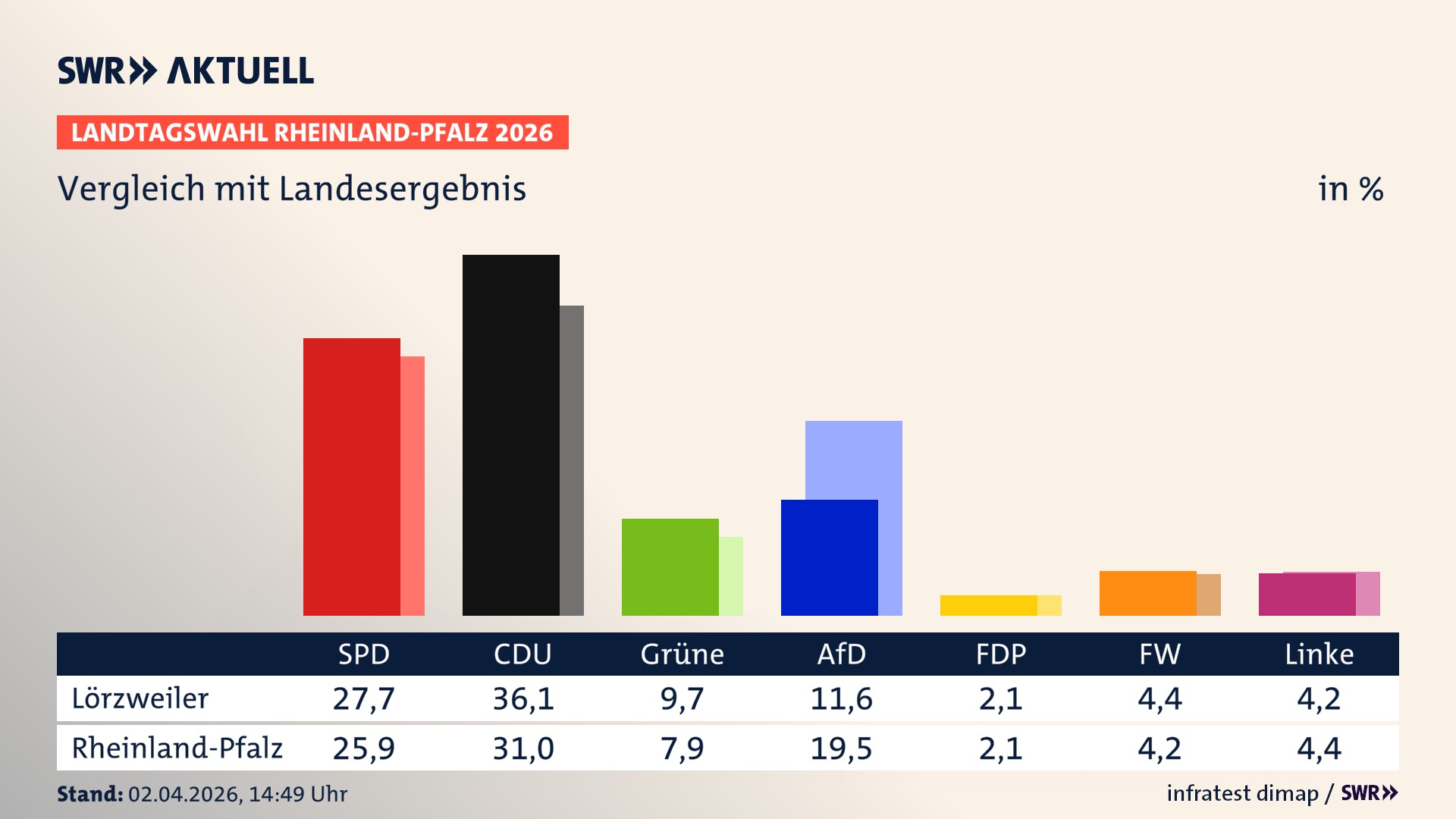 So hat mein Ort im Vergleich zum Landesergebnis gewählt
