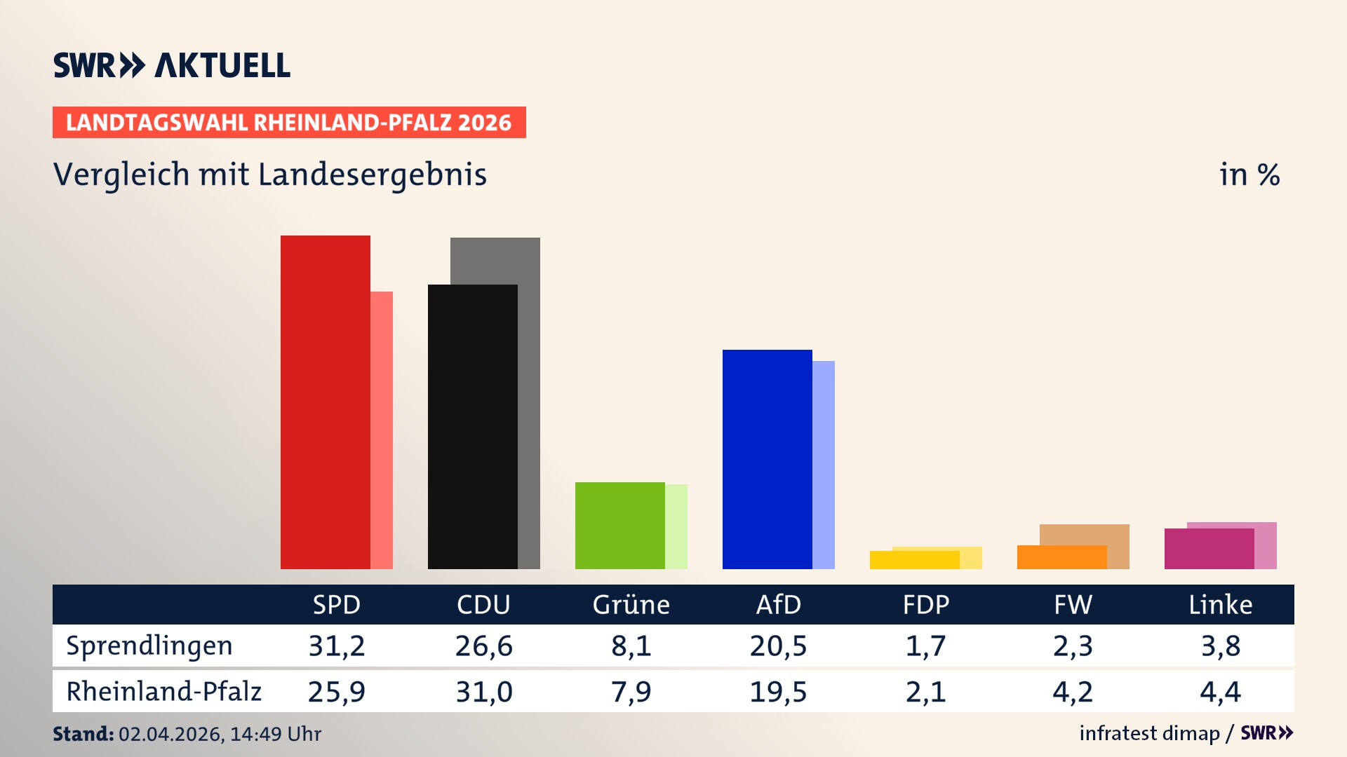 So hat mein Ort im Vergleich zum Landesergebnis gewählt