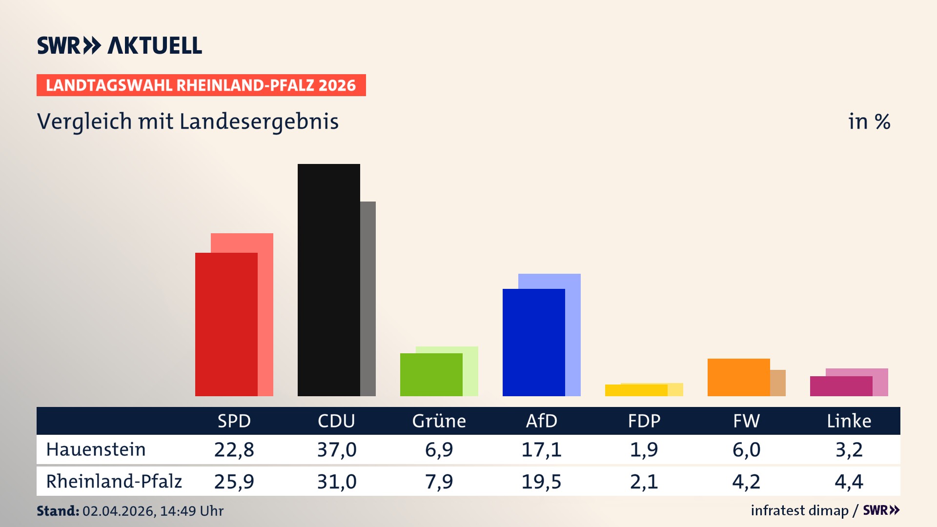 So hat mein Ort im Vergleich zum Landesergebnis gewählt