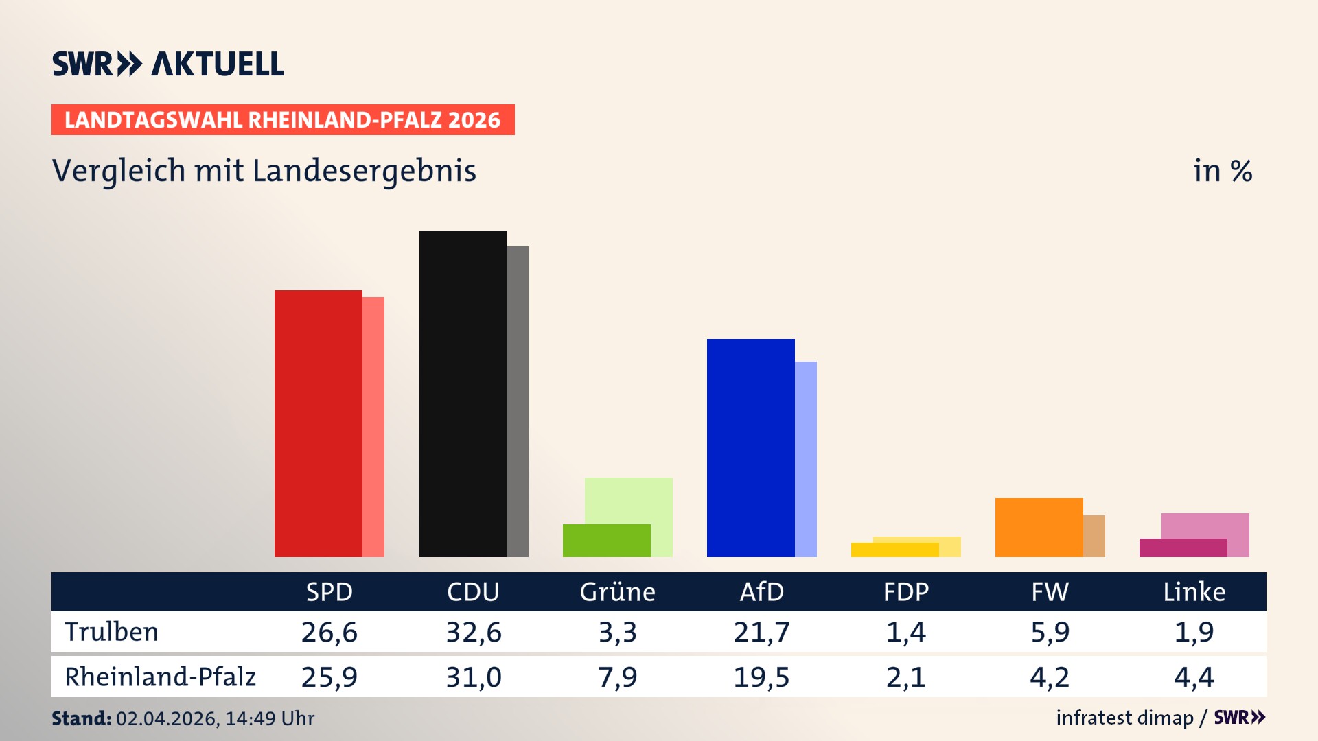 So hat mein Ort im Vergleich zum Landesergebnis gewählt