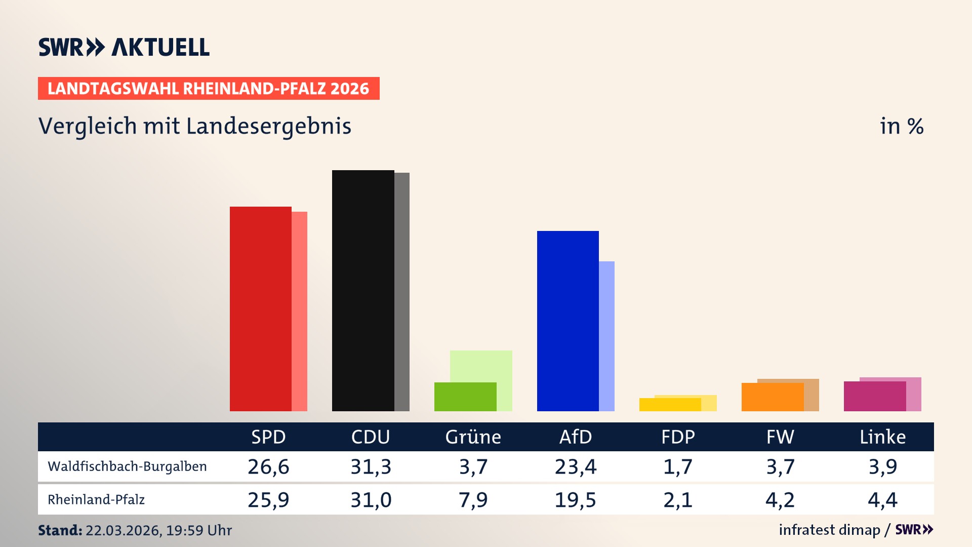 So hat mein Ort im Vergleich zum Landesergebnis gewählt