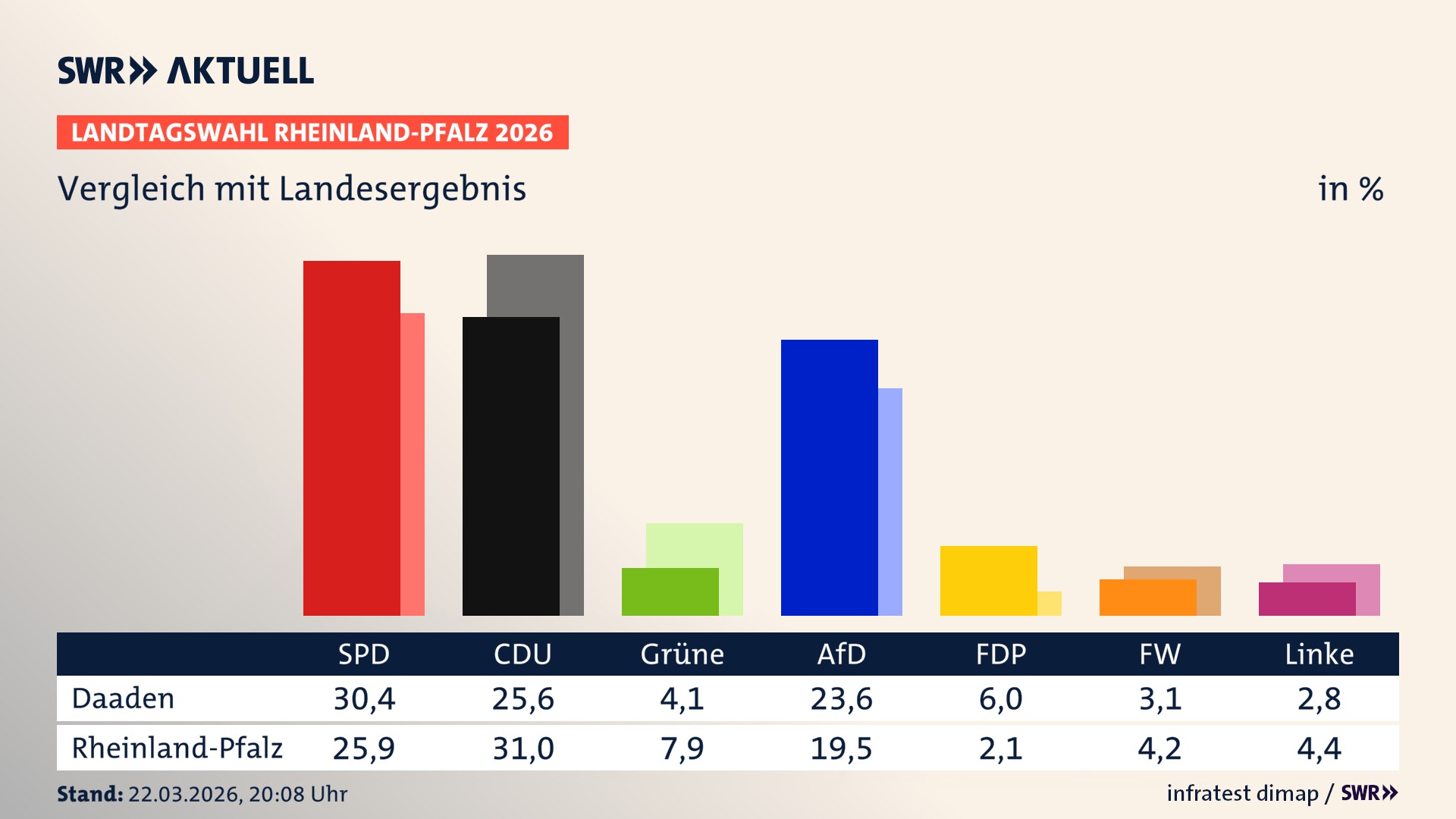 So hat mein Ort im Vergleich zum Landesergebnis gewählt