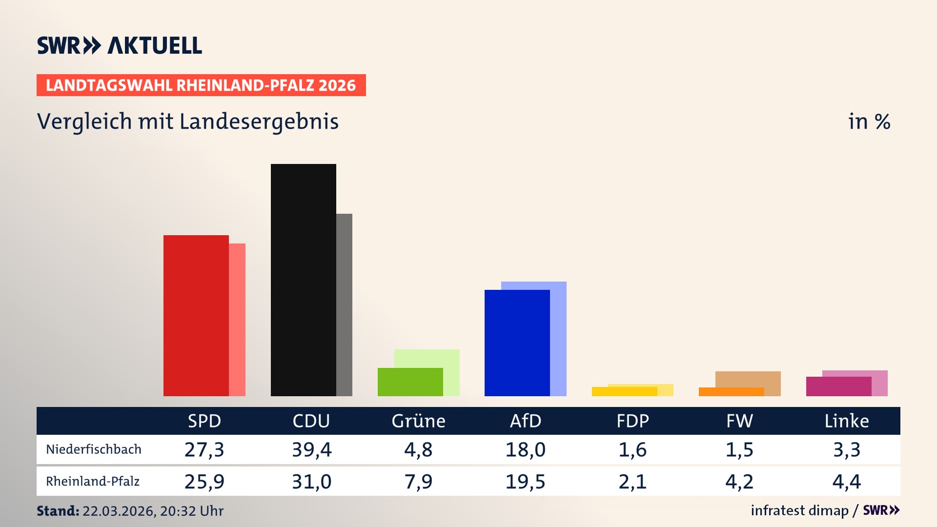 So hat mein Ort im Vergleich zum Landesergebnis gewählt