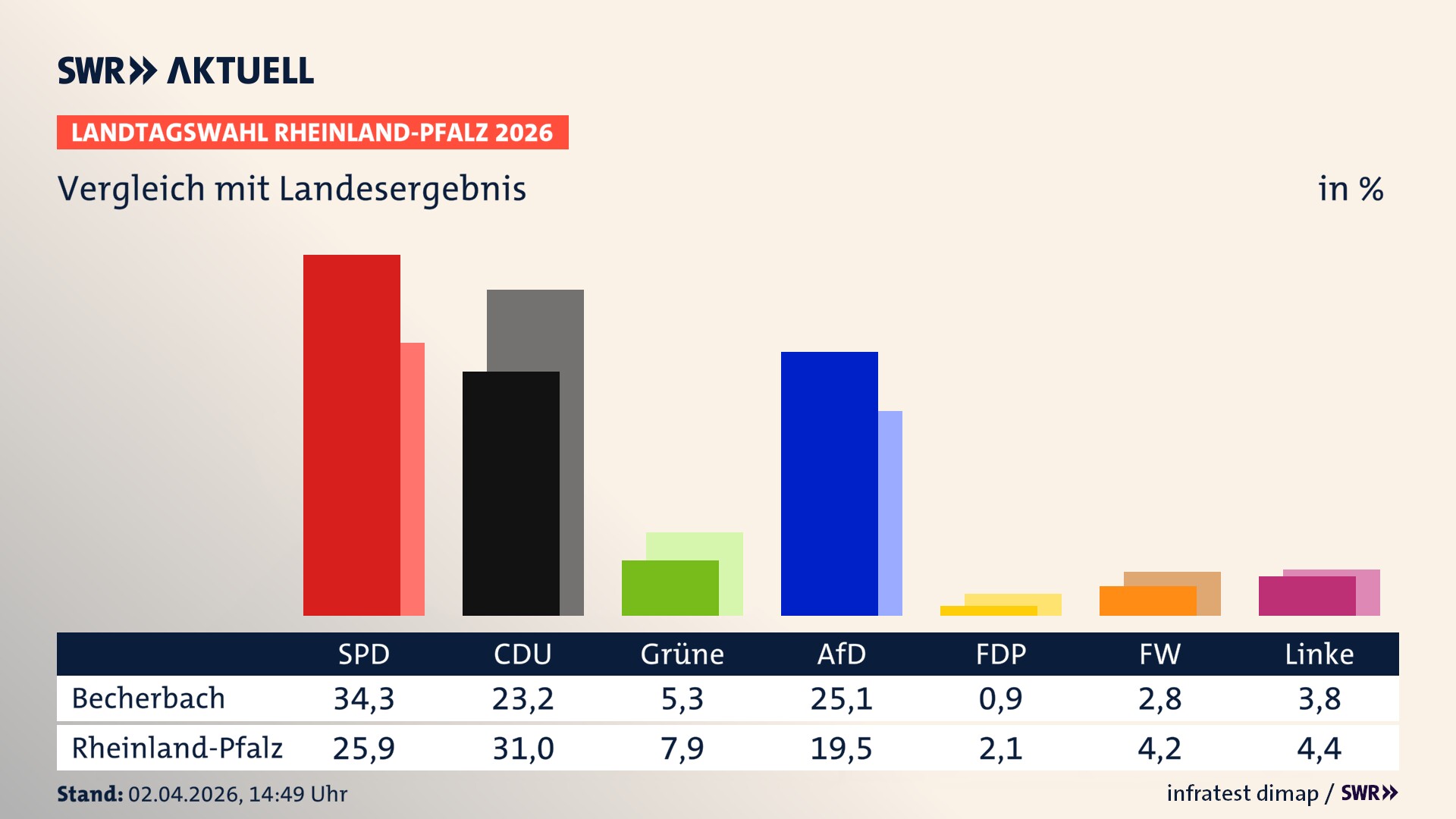 So hat mein Ort im Vergleich zum Landesergebnis gewählt