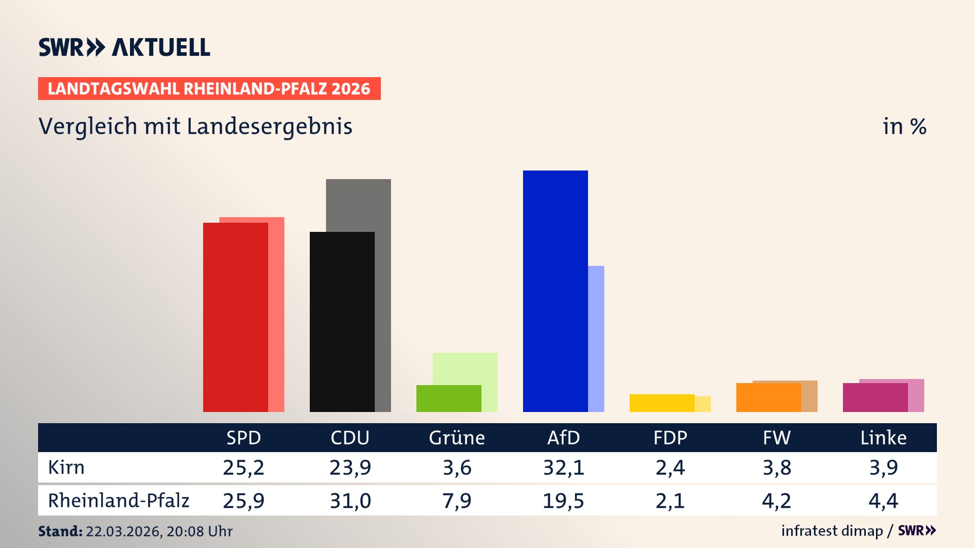 So hat mein Ort im Vergleich zum Landesergebnis gewählt