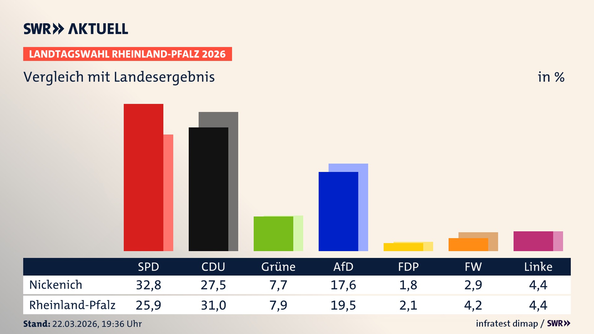 So hat mein Ort im Vergleich zum Landesergebnis gewählt