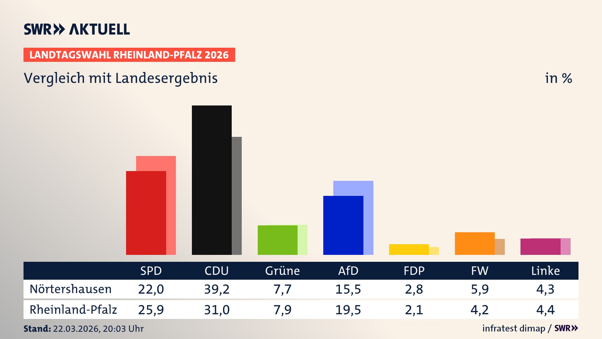 So hat mein Ort im Vergleich zum Landesergebnis gewählt
