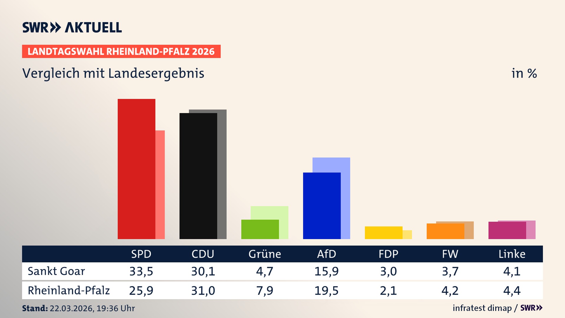 So hat mein Ort im Vergleich zum Landesergebnis gewählt