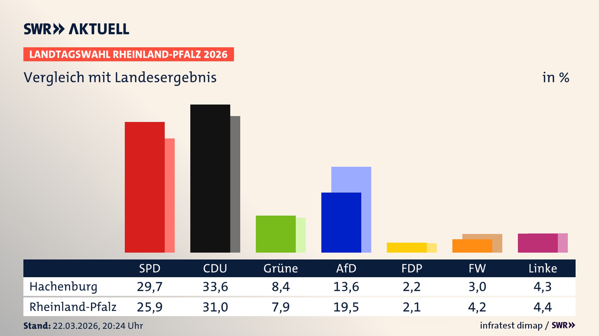 So hat mein Ort im Vergleich zum Landesergebnis gewählt