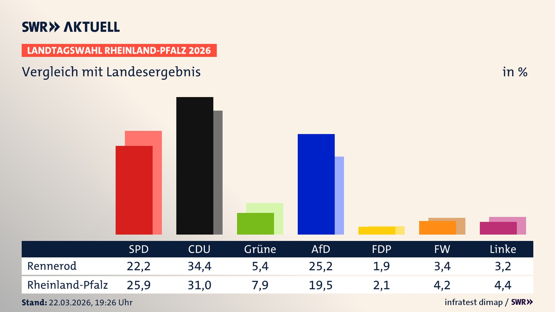 So hat mein Ort im Vergleich zum Landesergebnis gewählt
