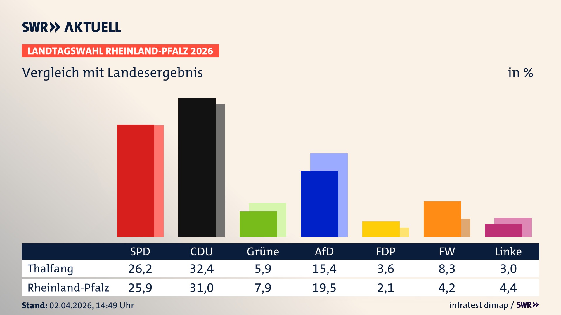 So hat mein Ort im Vergleich zum Landesergebnis gewählt