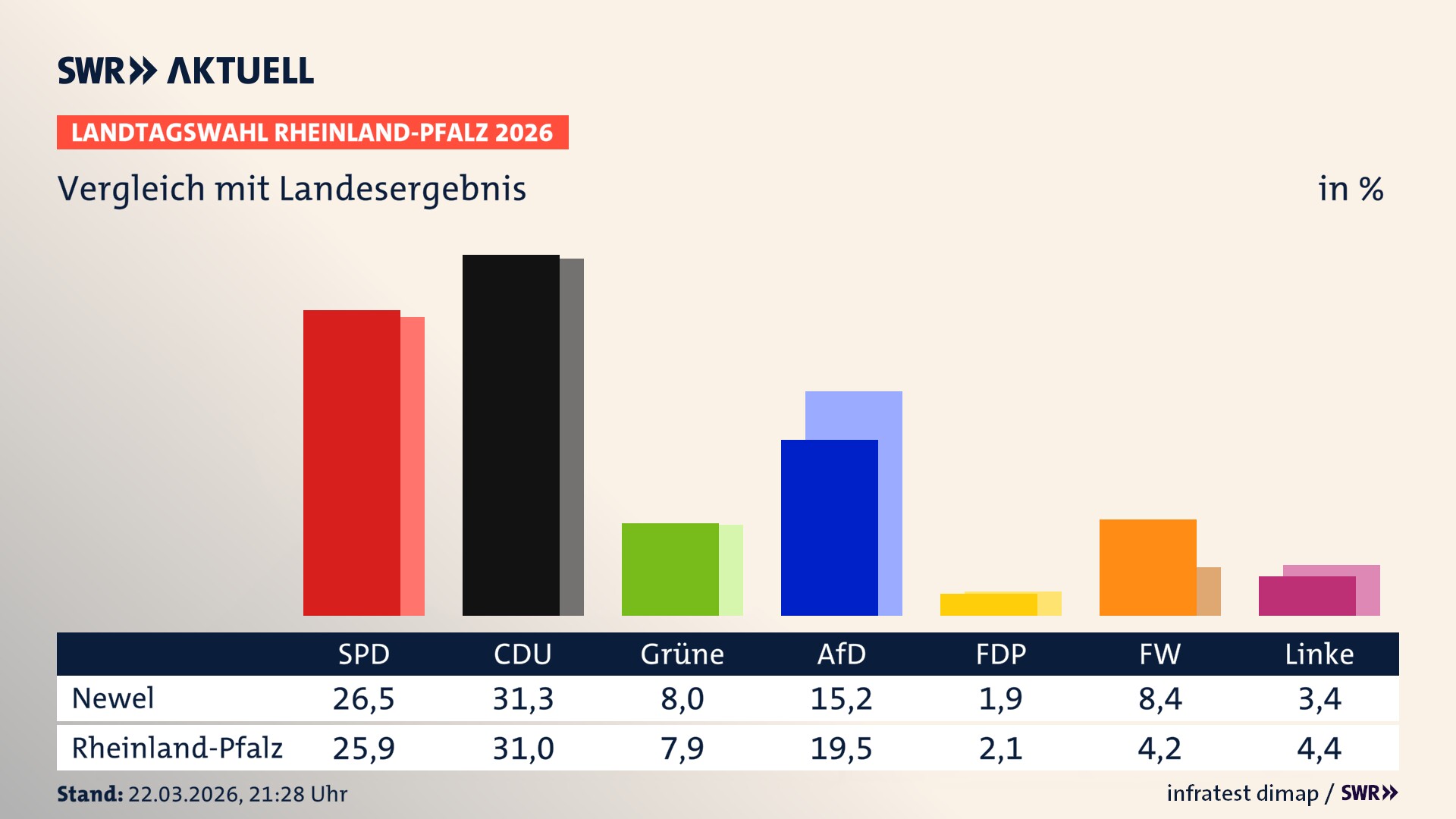 So hat mein Ort im Vergleich zum Landesergebnis gewählt