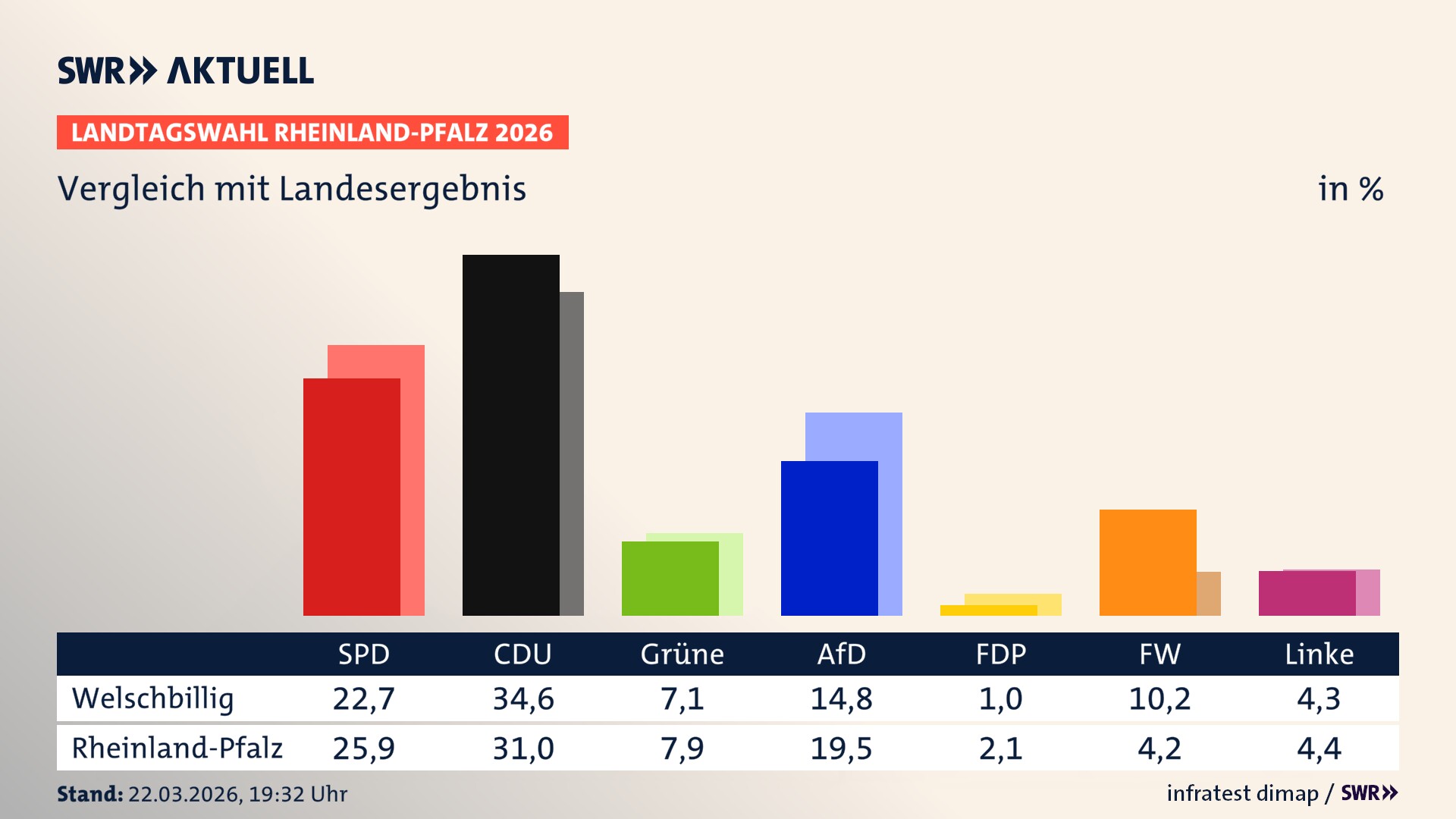 So hat mein Ort im Vergleich zum Landesergebnis gewählt