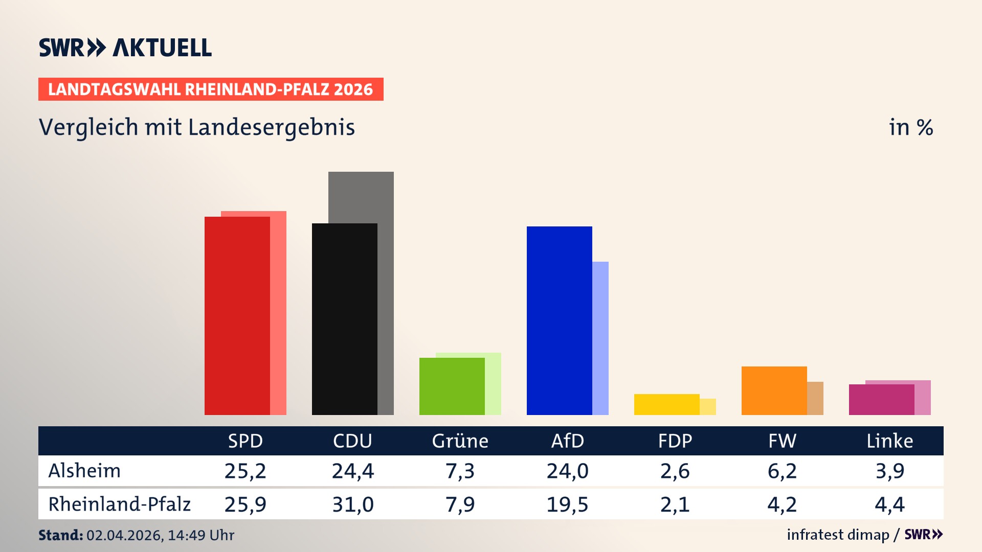 So hat mein Ort im Vergleich zum Landesergebnis gewählt