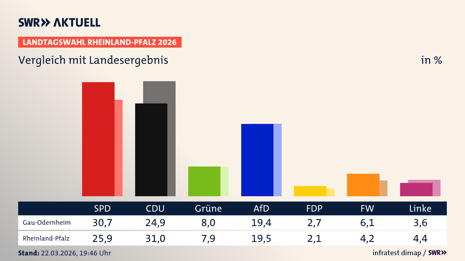 So hat mein Ort im Vergleich zum Landesergebnis gewählt