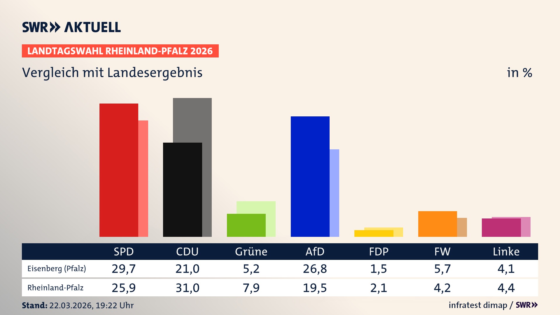 So hat mein Ort im Vergleich zum Landesergebnis gewählt