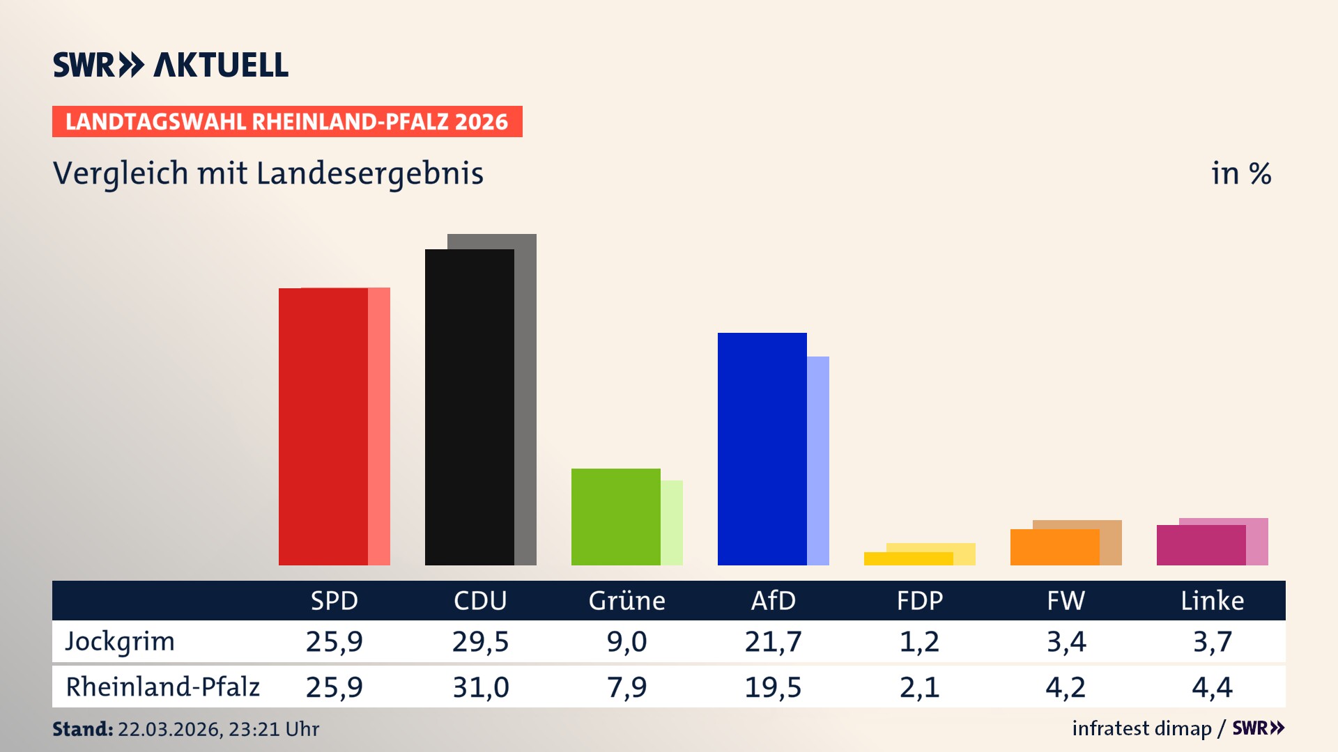 So hat mein Ort im Vergleich zum Landesergebnis gewählt